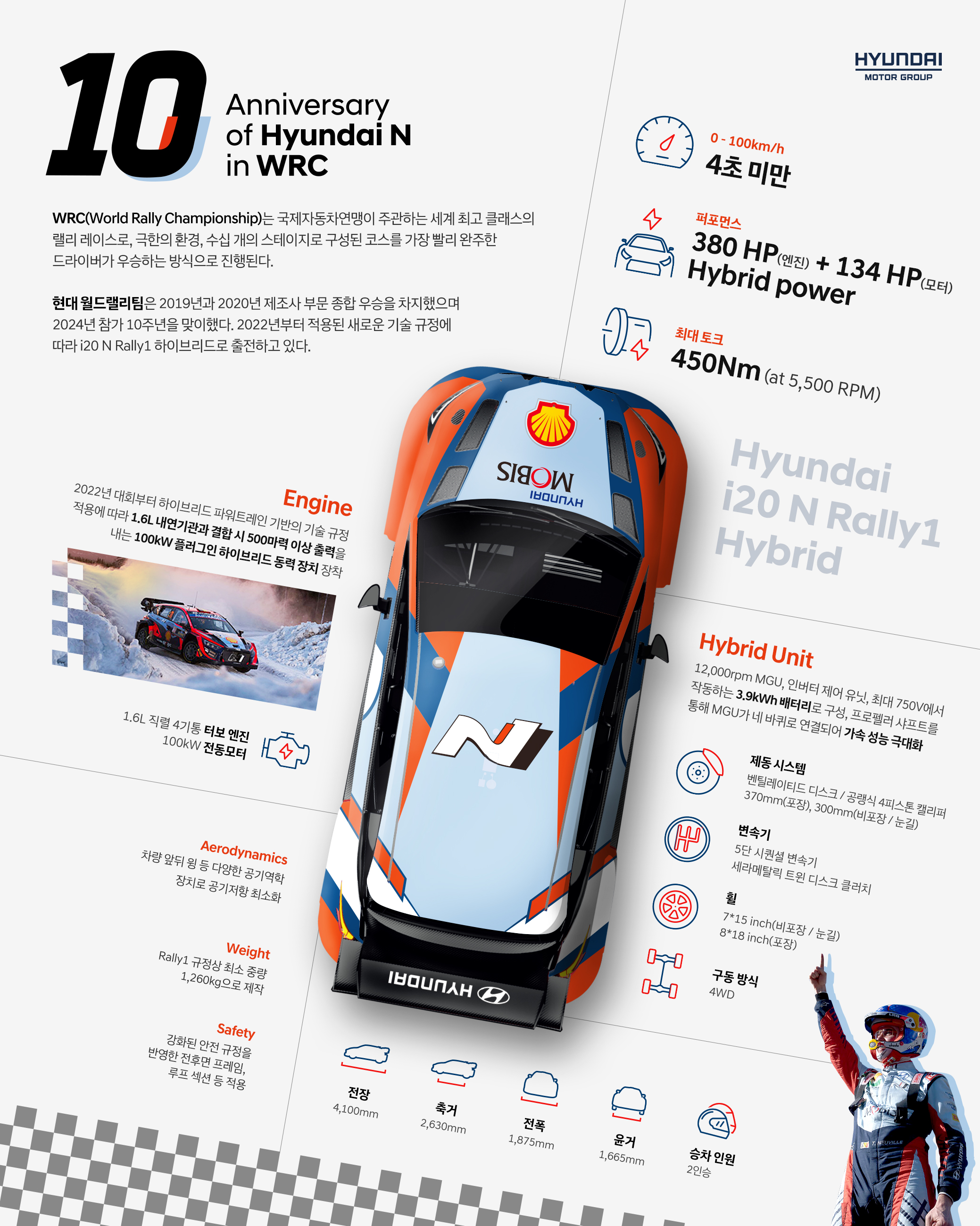 WRC 10주년 - WRC 랠리카에 대한 스펙과 성능, 제원 등 정보가 표시되어있는 인포그래픽 이미지