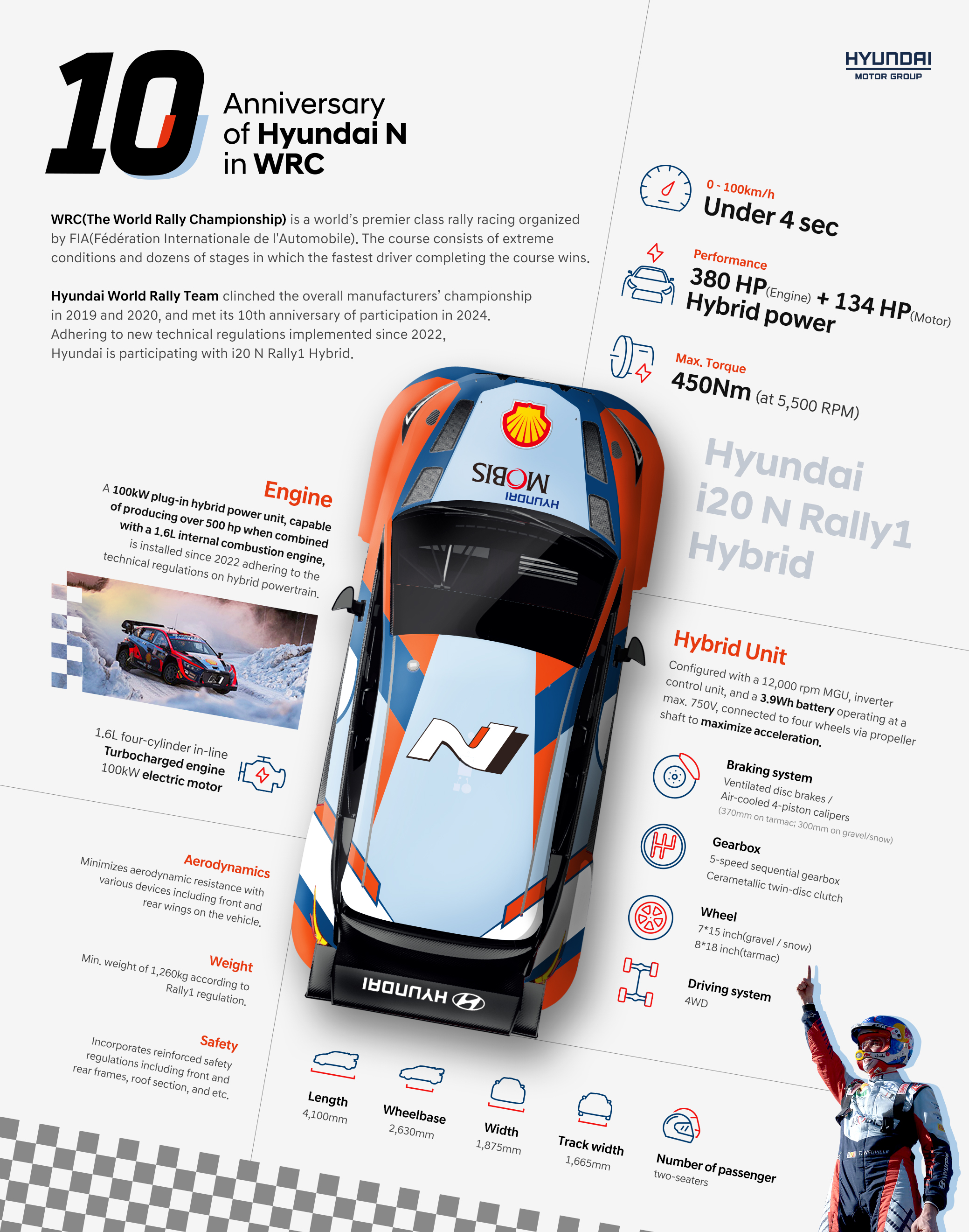 WRC 10 Anniversary of Hyundai N in WRC - Infographic