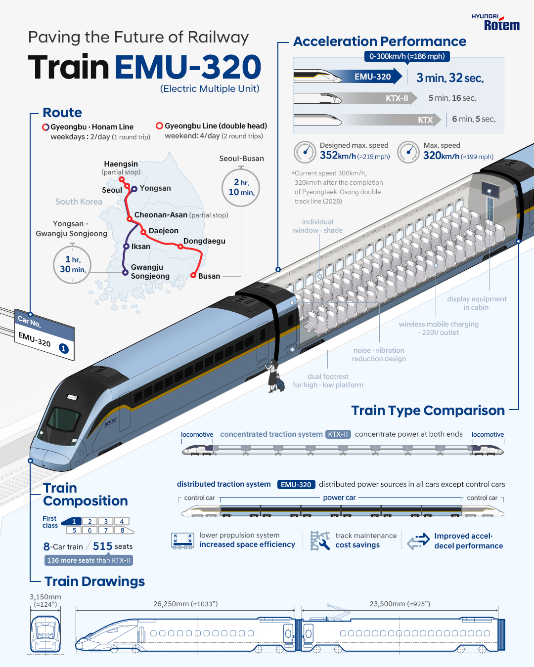 Hyundai Rotem, Paving the Future of Railway Train EMU-320 - Infographic