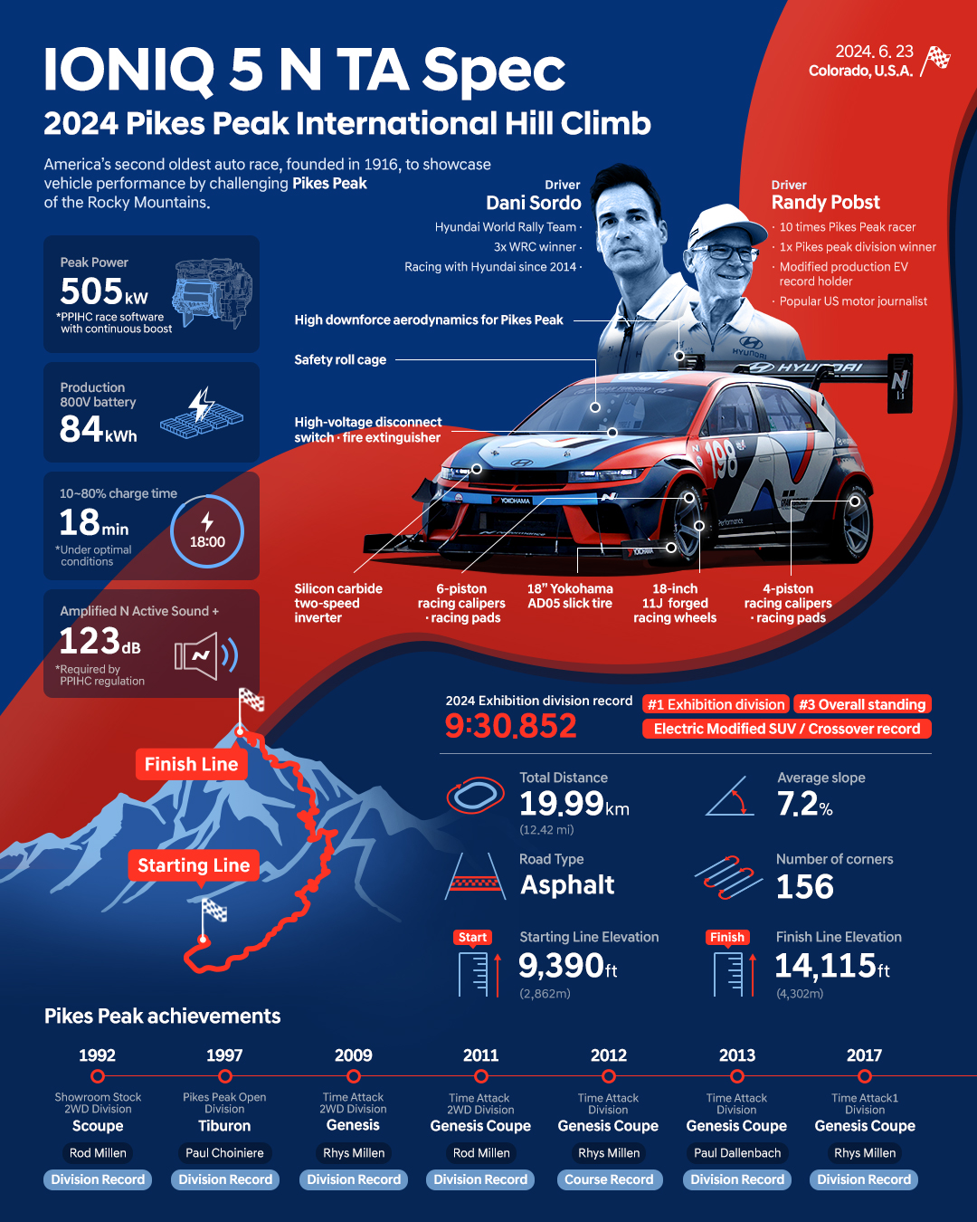 IONIQ 5 N TA Spec - 2024 Pikes Peak International Hill Climb - Inforgraphic