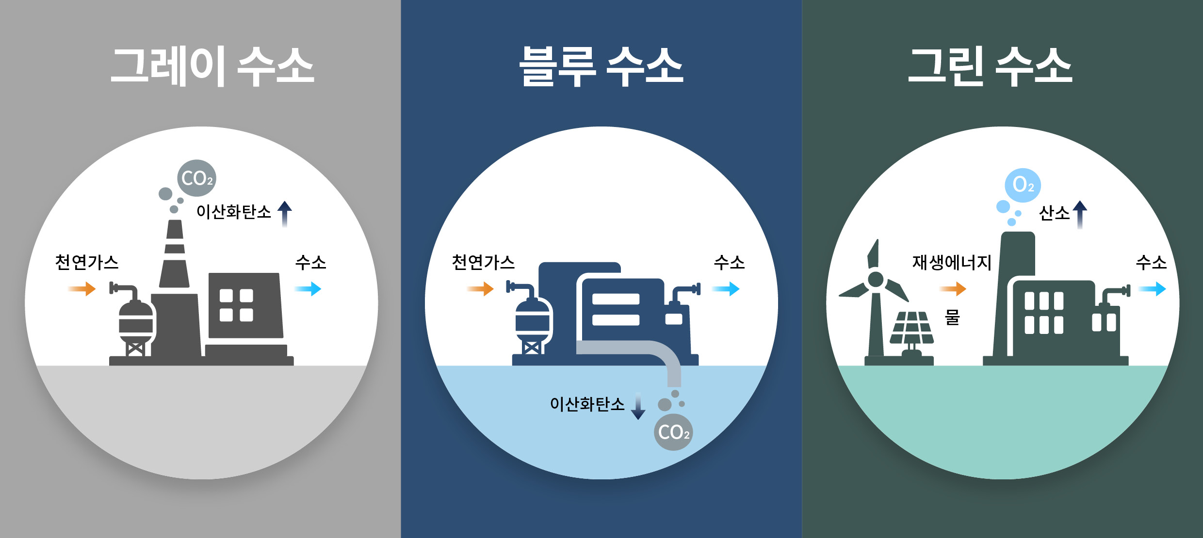 그레이수소 블루수소 그린수소의 기술적 특징을 간단하게 정리한 인포그래픽