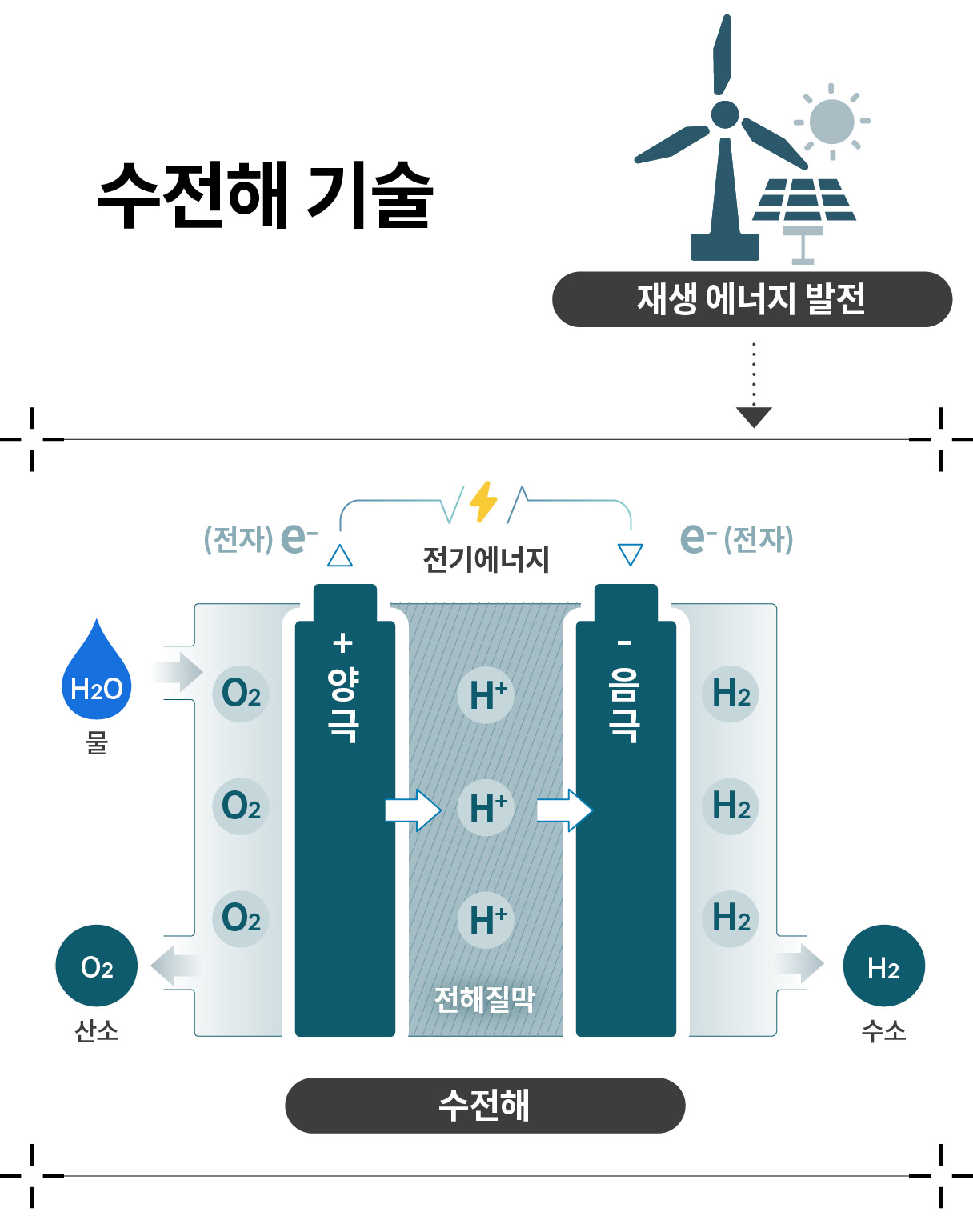수전해 기술을 요약한 인포그래픽