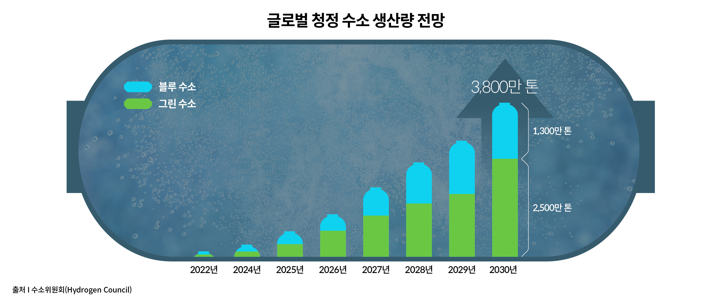 글로벌 시장의 수소 생산량 전망을 나타낸 인포그래픽