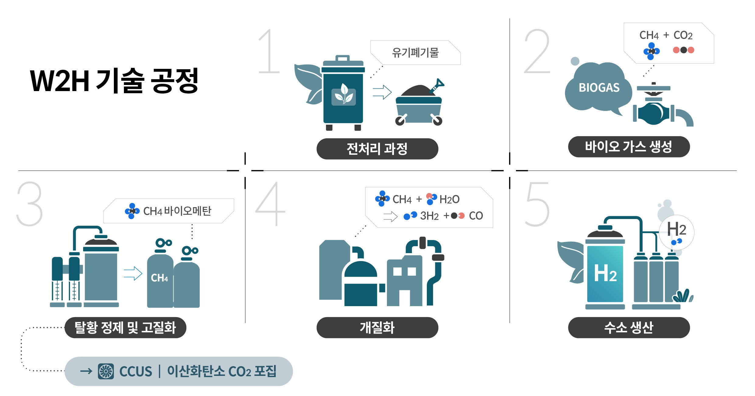 W2H 기술 공정을 요약한 인포그래픽