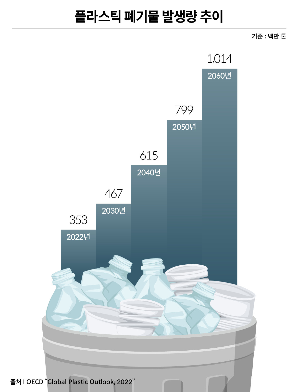 플라스틱 폐기물 발생량을 정리한 인포그래픽