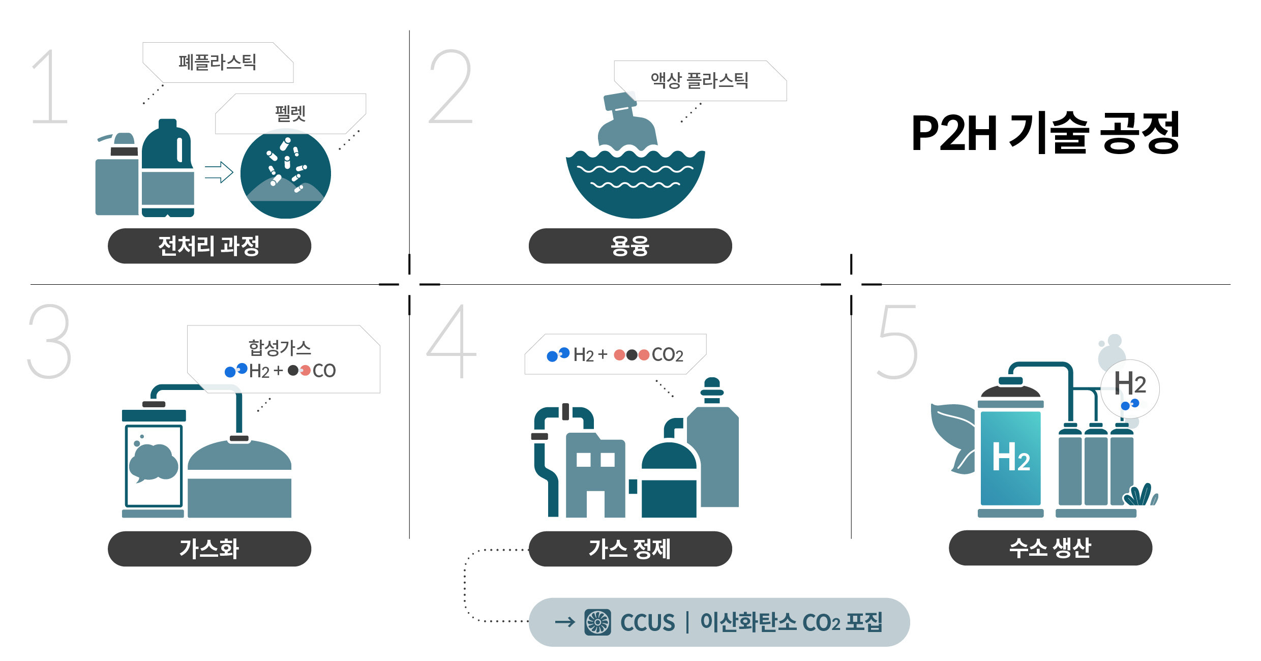 P2H 기술의 공정을 요약한 인포그래픽