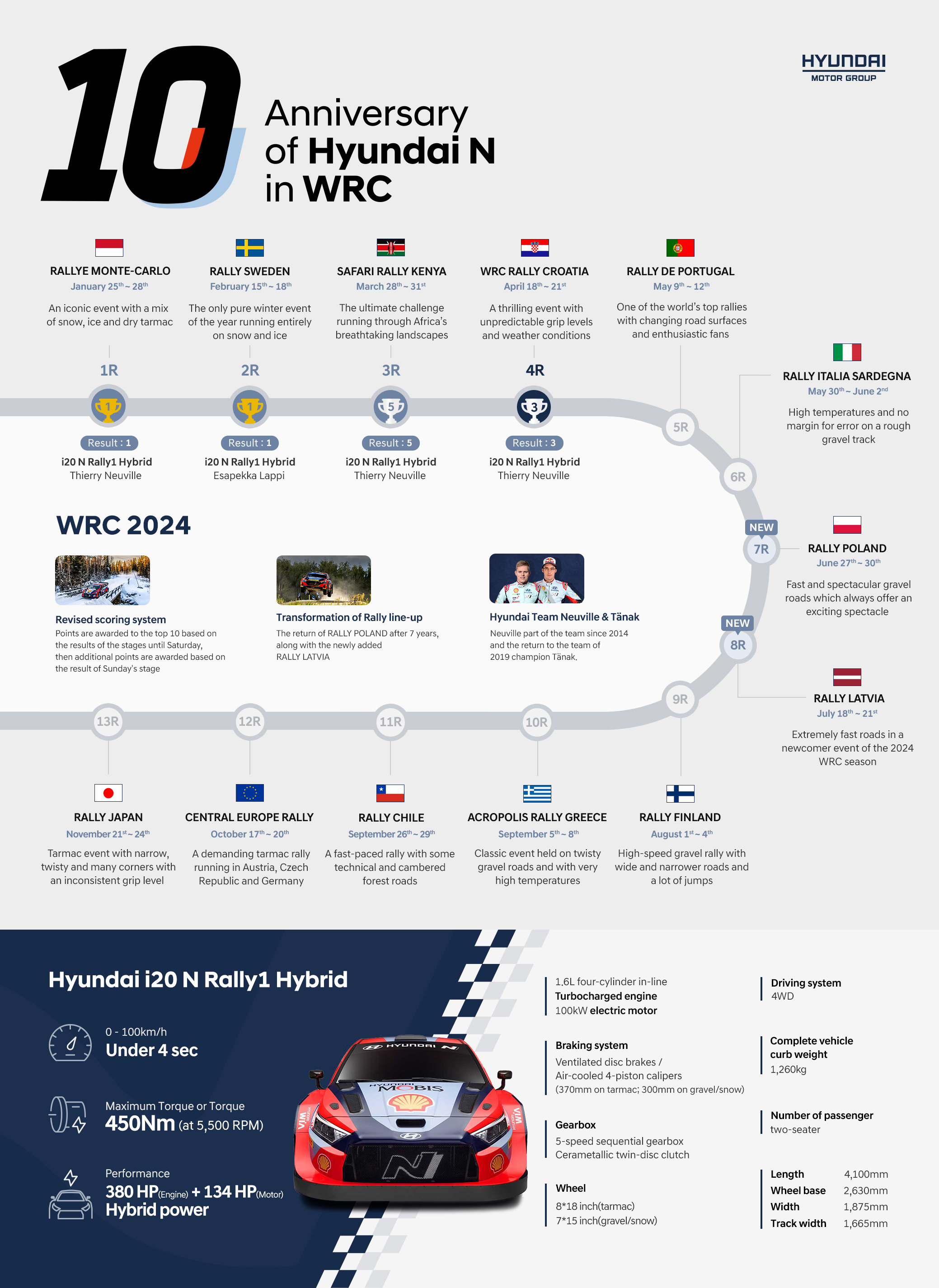 HMG_Infographic_10 Anniversary of Hyundai N in WRC - 2024 Rally