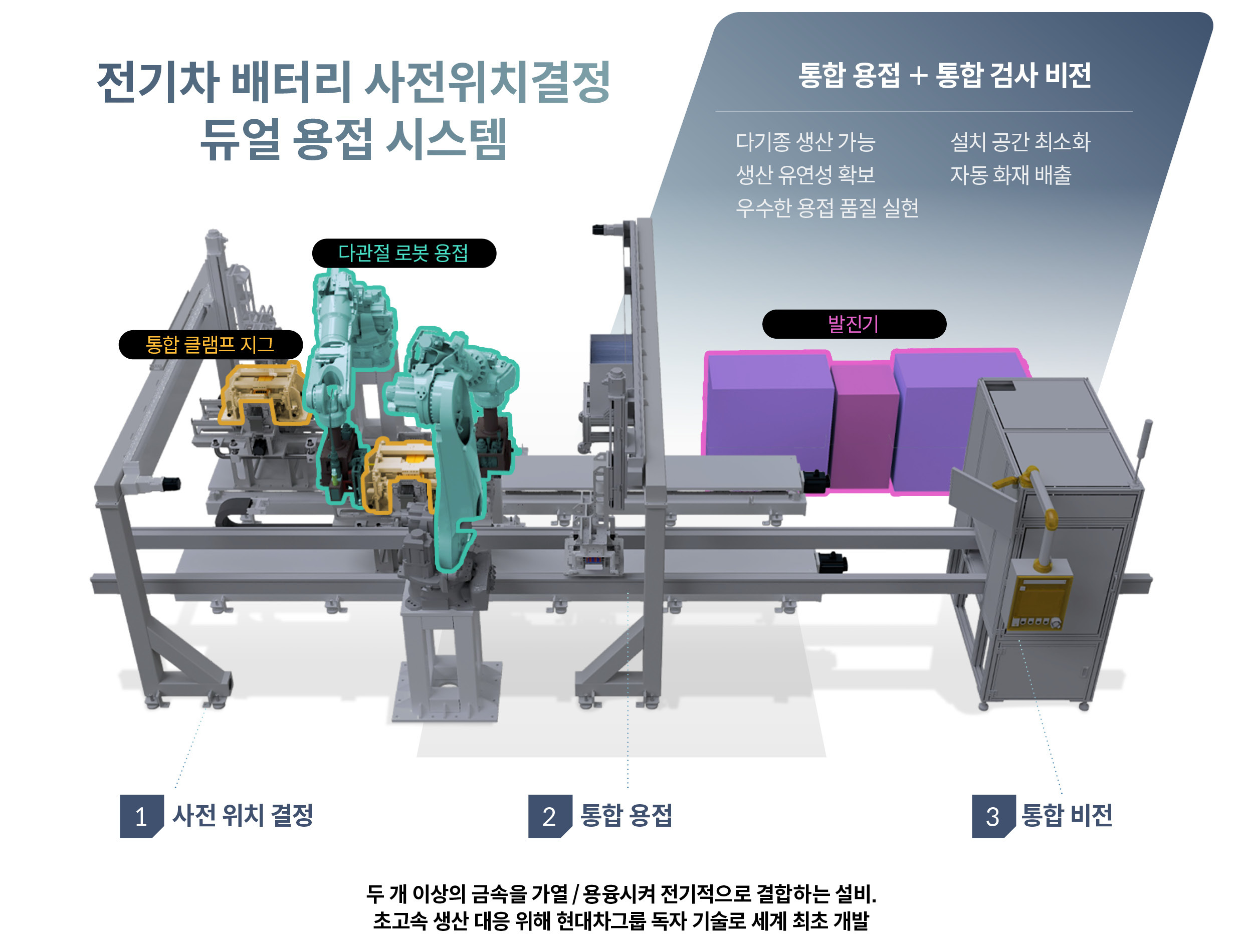 배터리 생산 시스템의 구조를 보여주는 인포그래픽