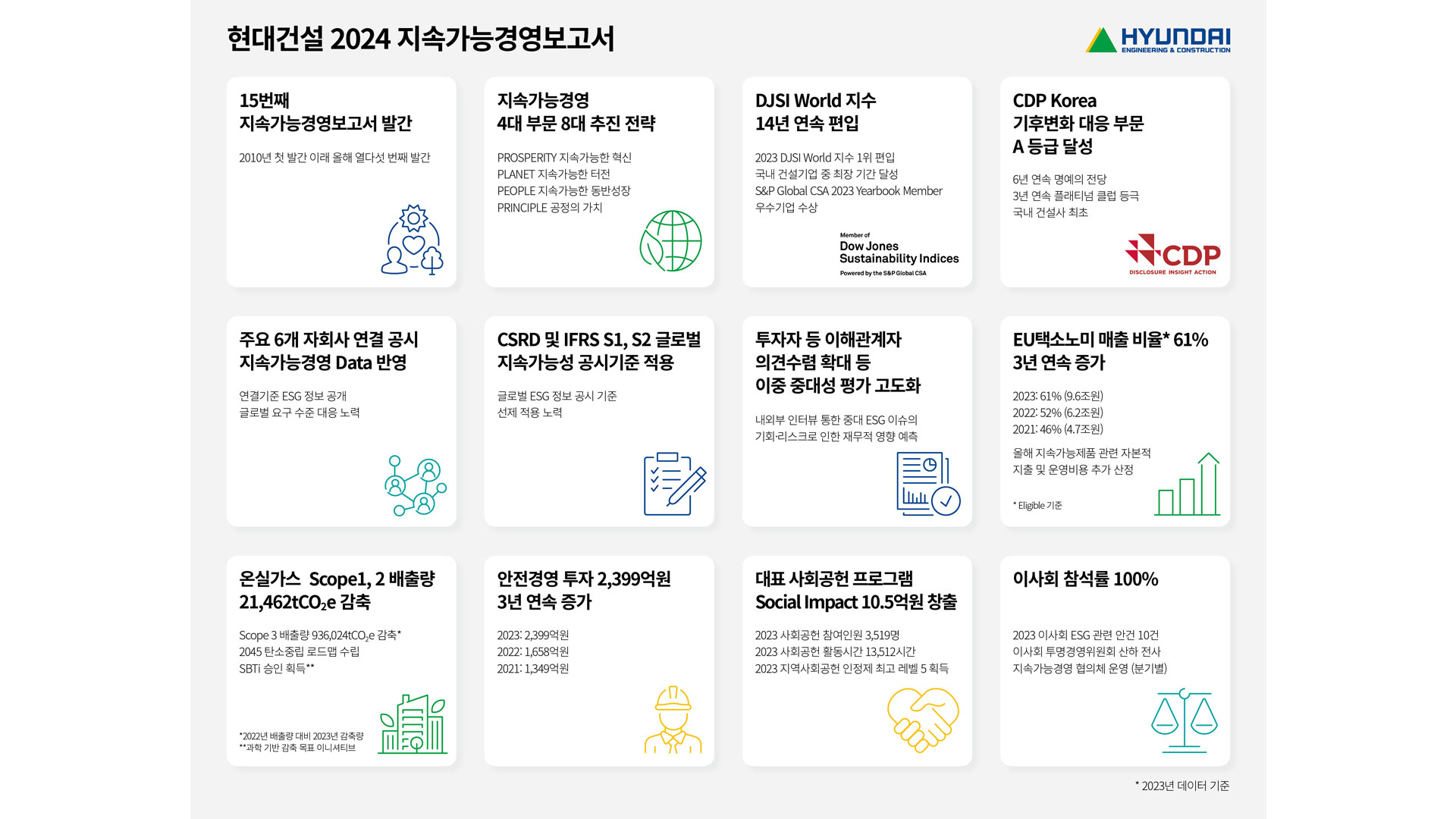 현대건설, 2024 지속가능경영보고서 발간