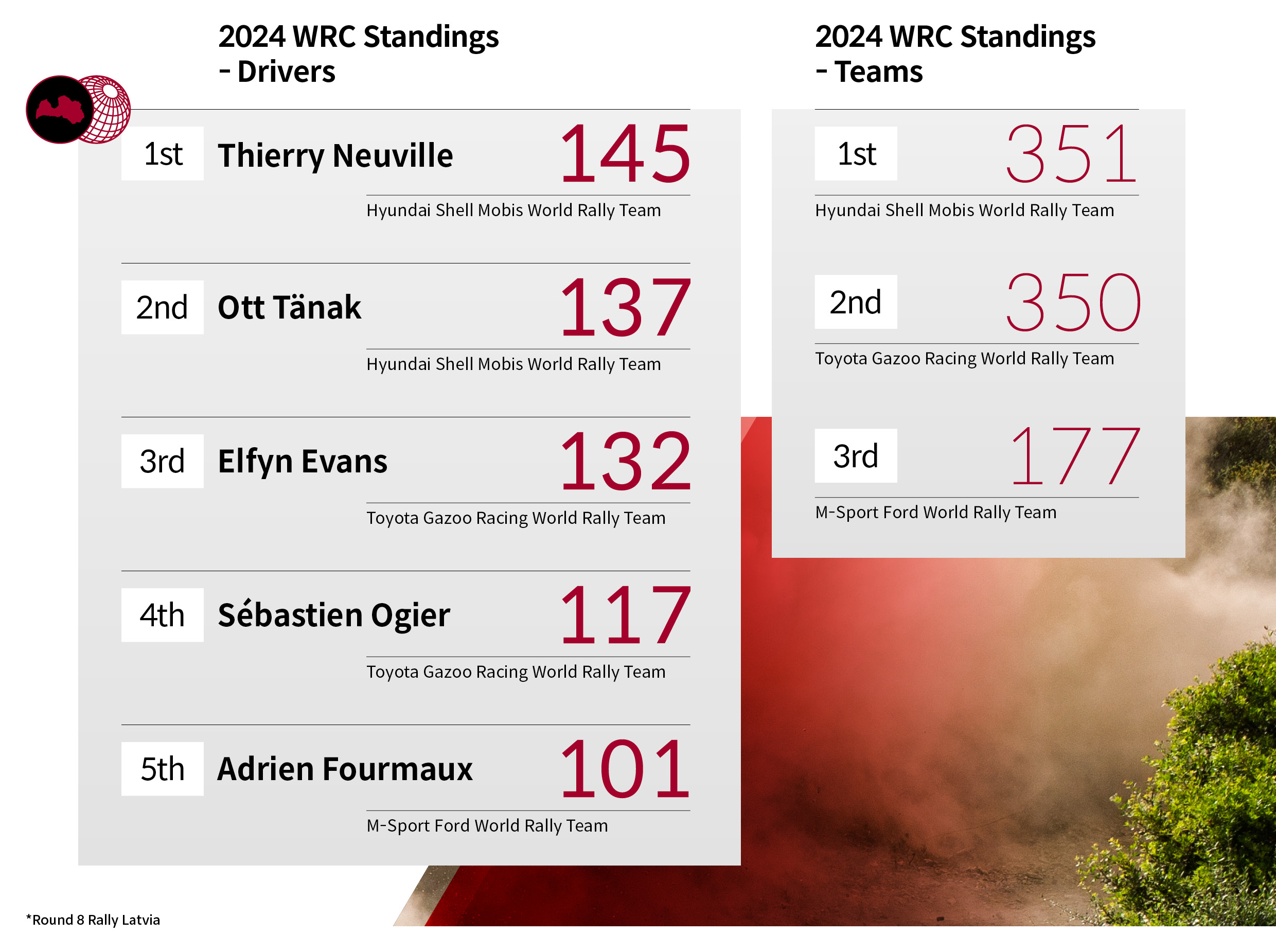 Table Explains Overall Ranking and Scores for Players and Teams Based on 2024 WRC 8th Round Latvian Rally