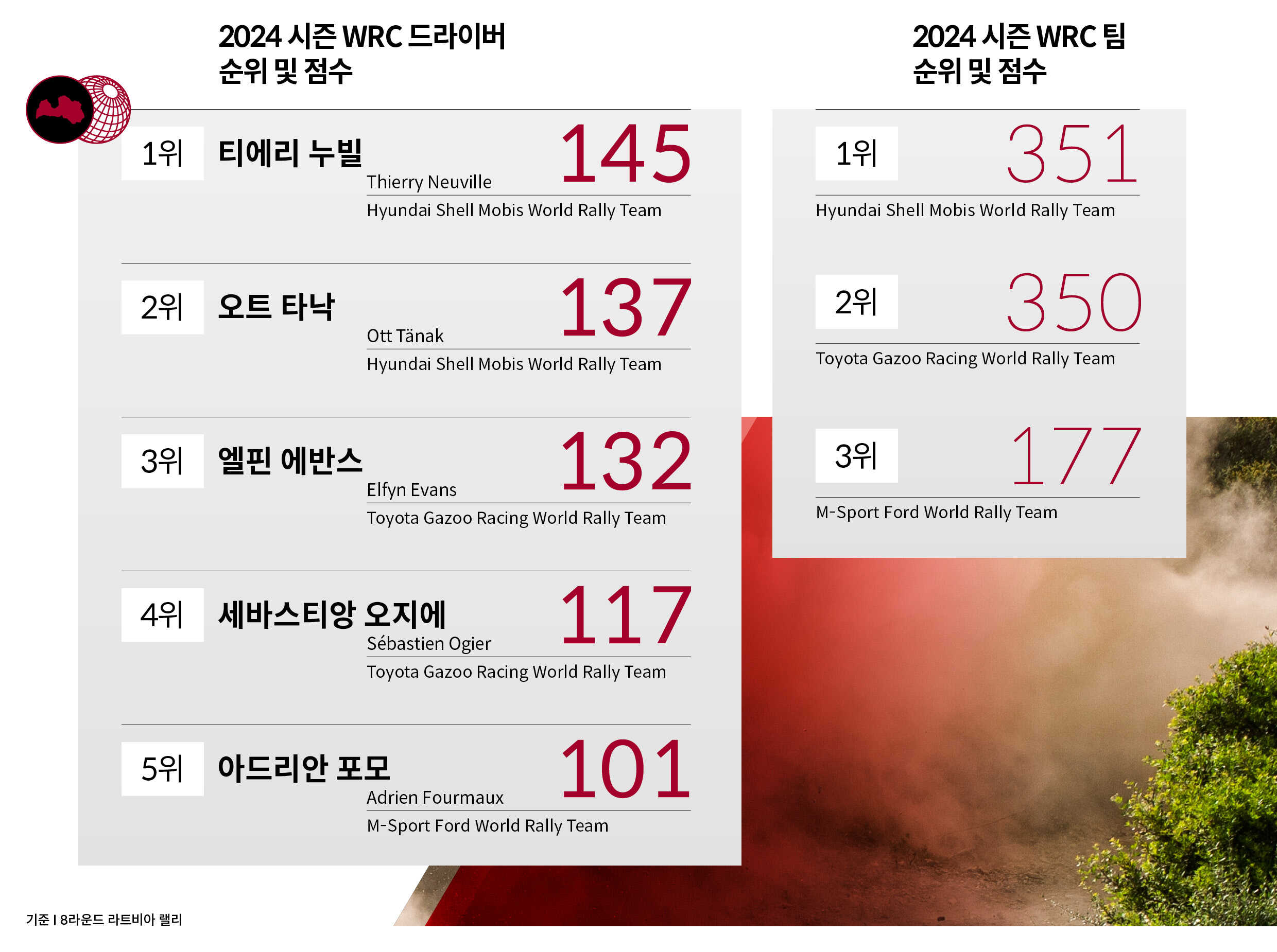 2024 WRC 8라운드 라트비아 랠리 기준 선수 및 팀 종합 순위와 점수를 설명하는 표