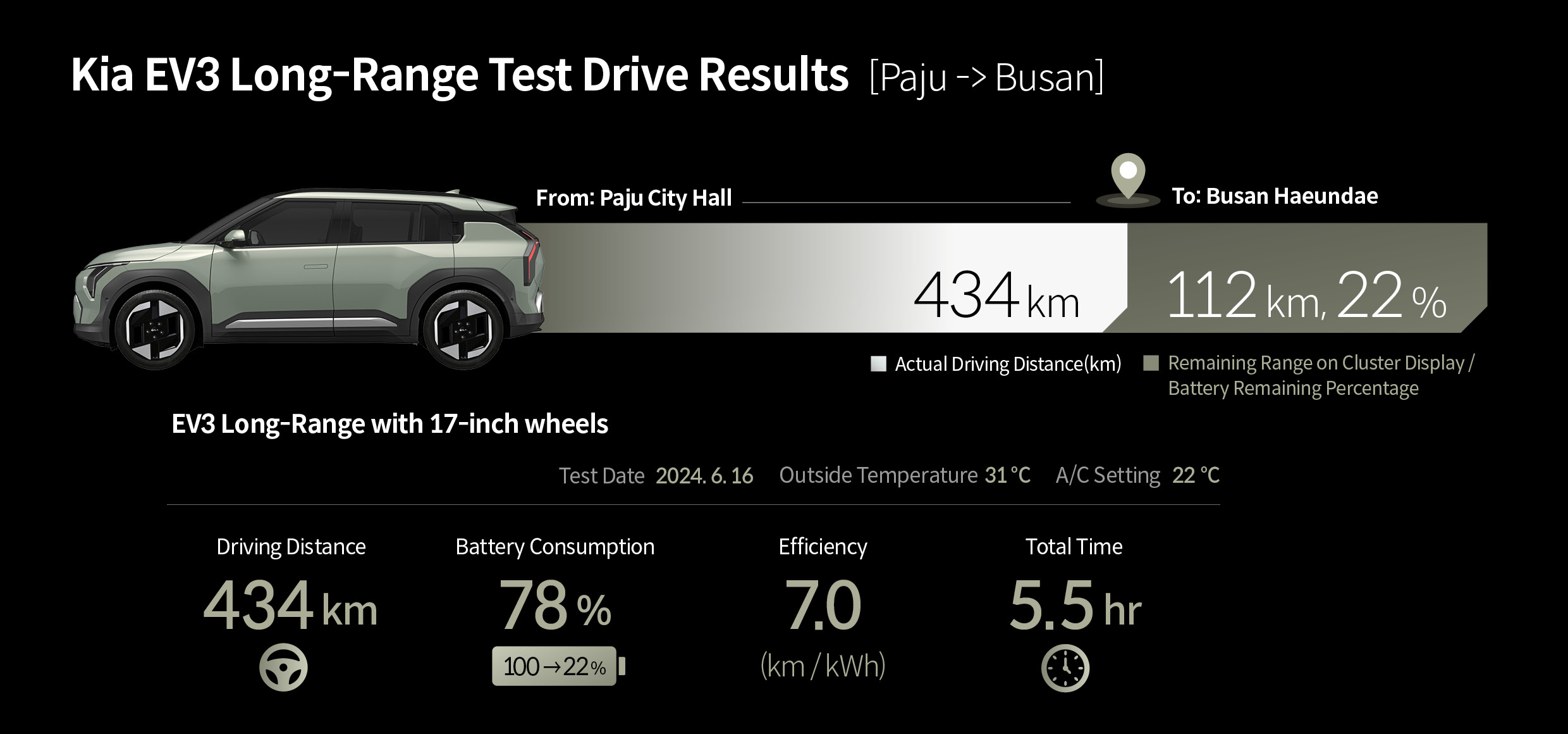 Table Describes the Long Range Results of Kia EV3