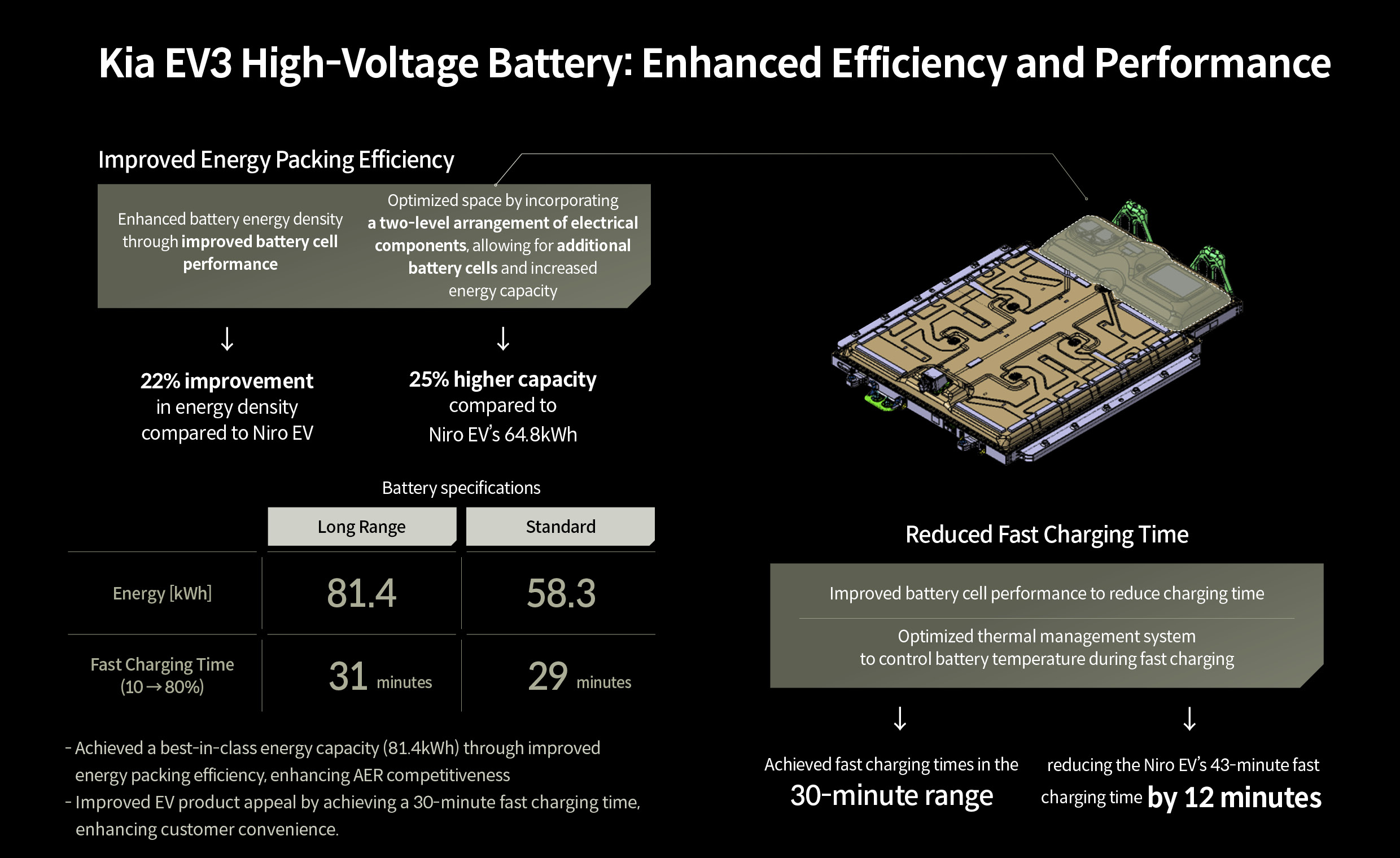 Table that describes the technical features applied to the high voltage battery of Kia EV3