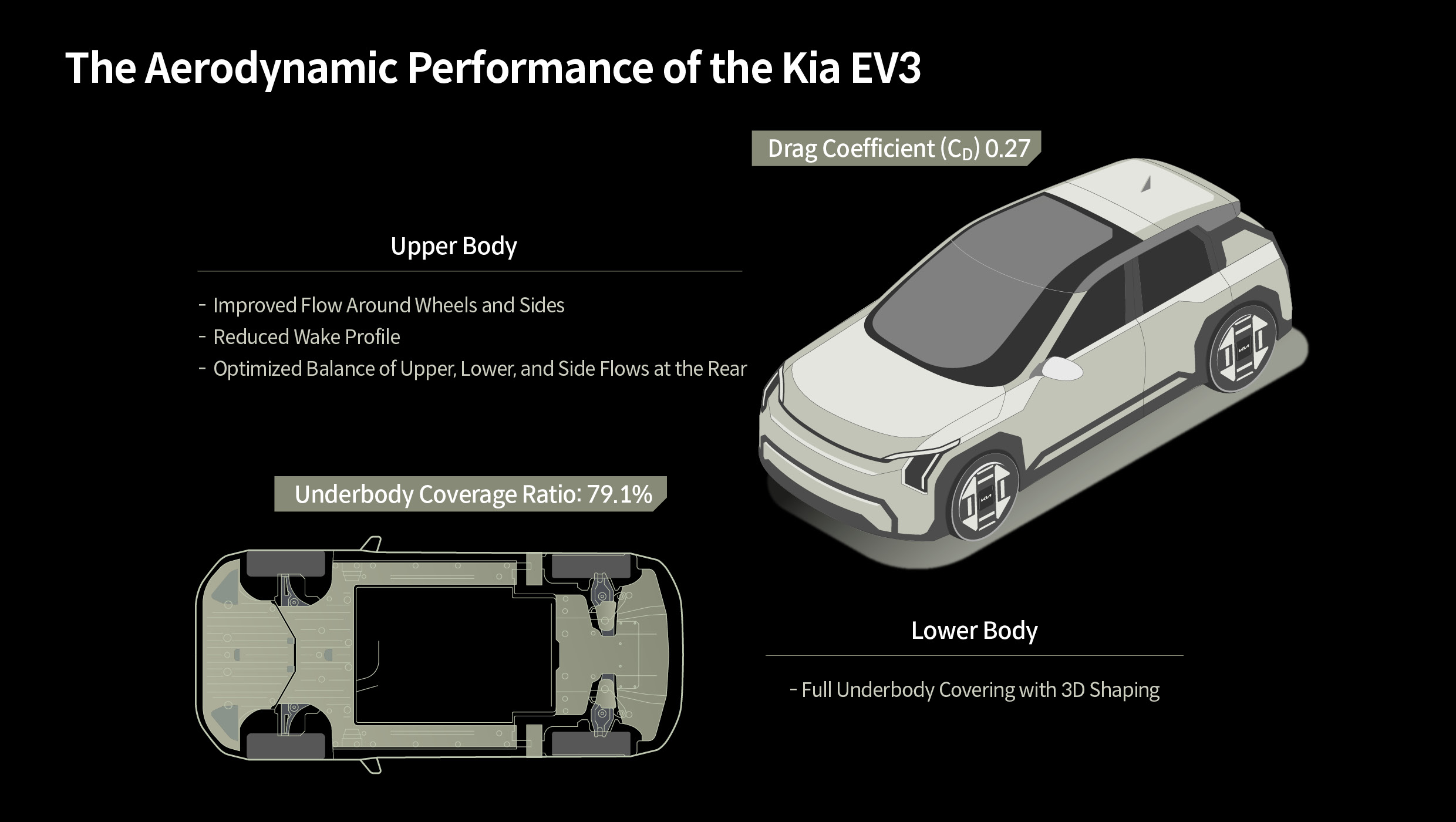 Table to describe the aerodynamic performance of Kia EV3