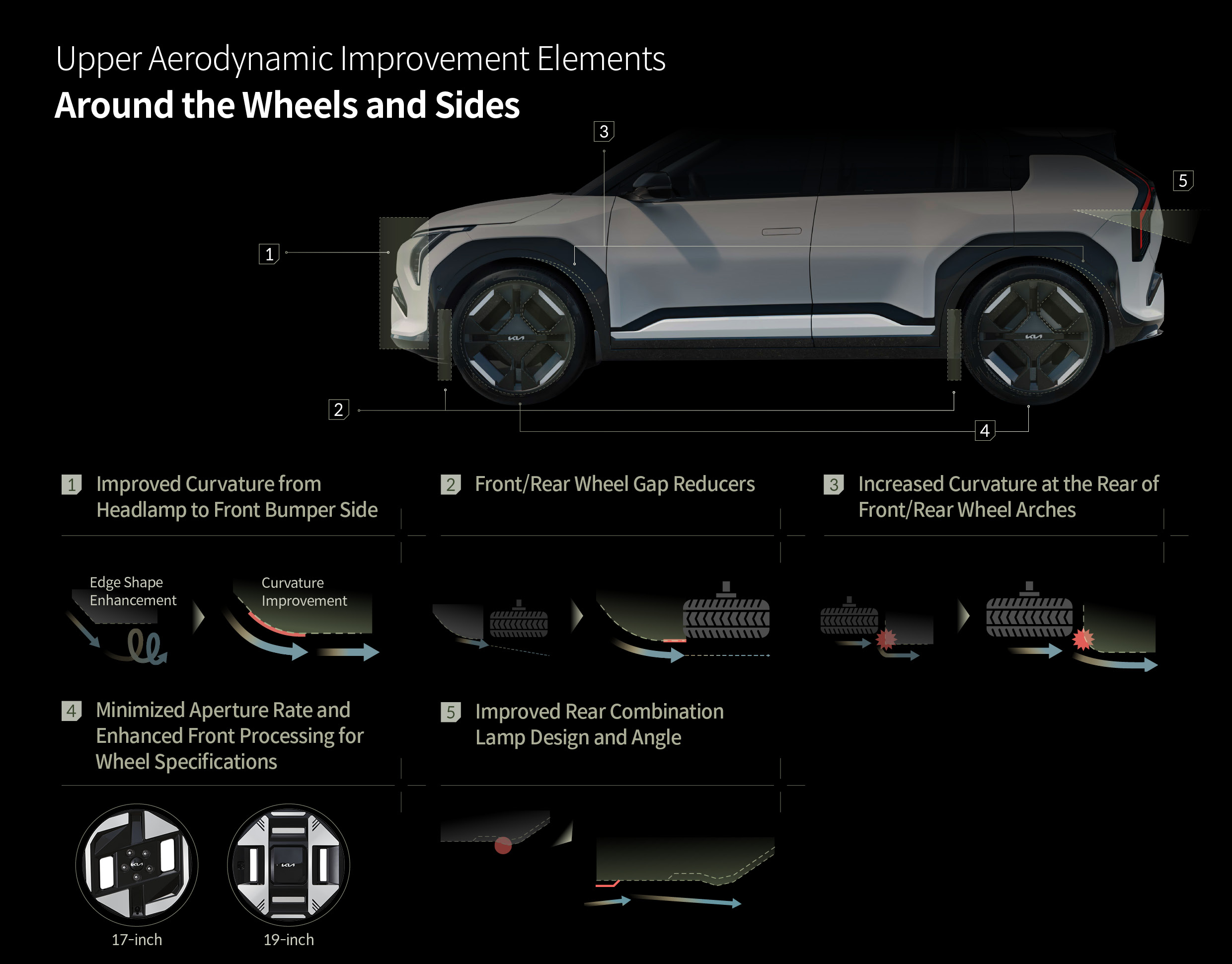 Table to describe the aerodynamic performance of Kia EV3