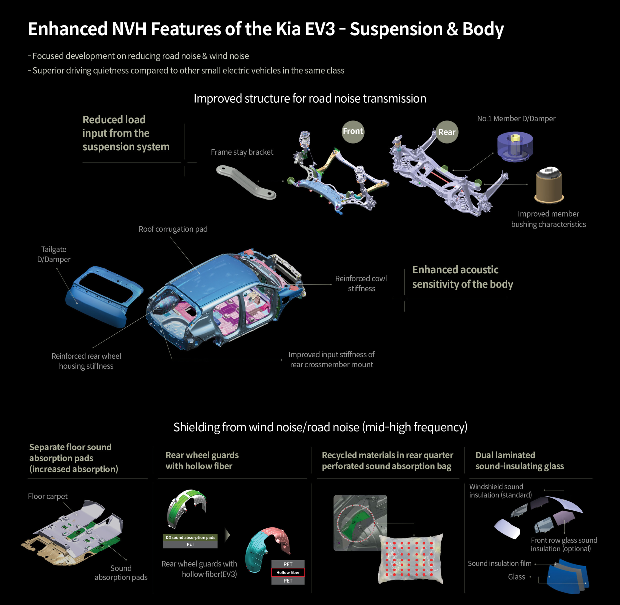 Table describing parts applied to improve NVH performance of Kia EV3