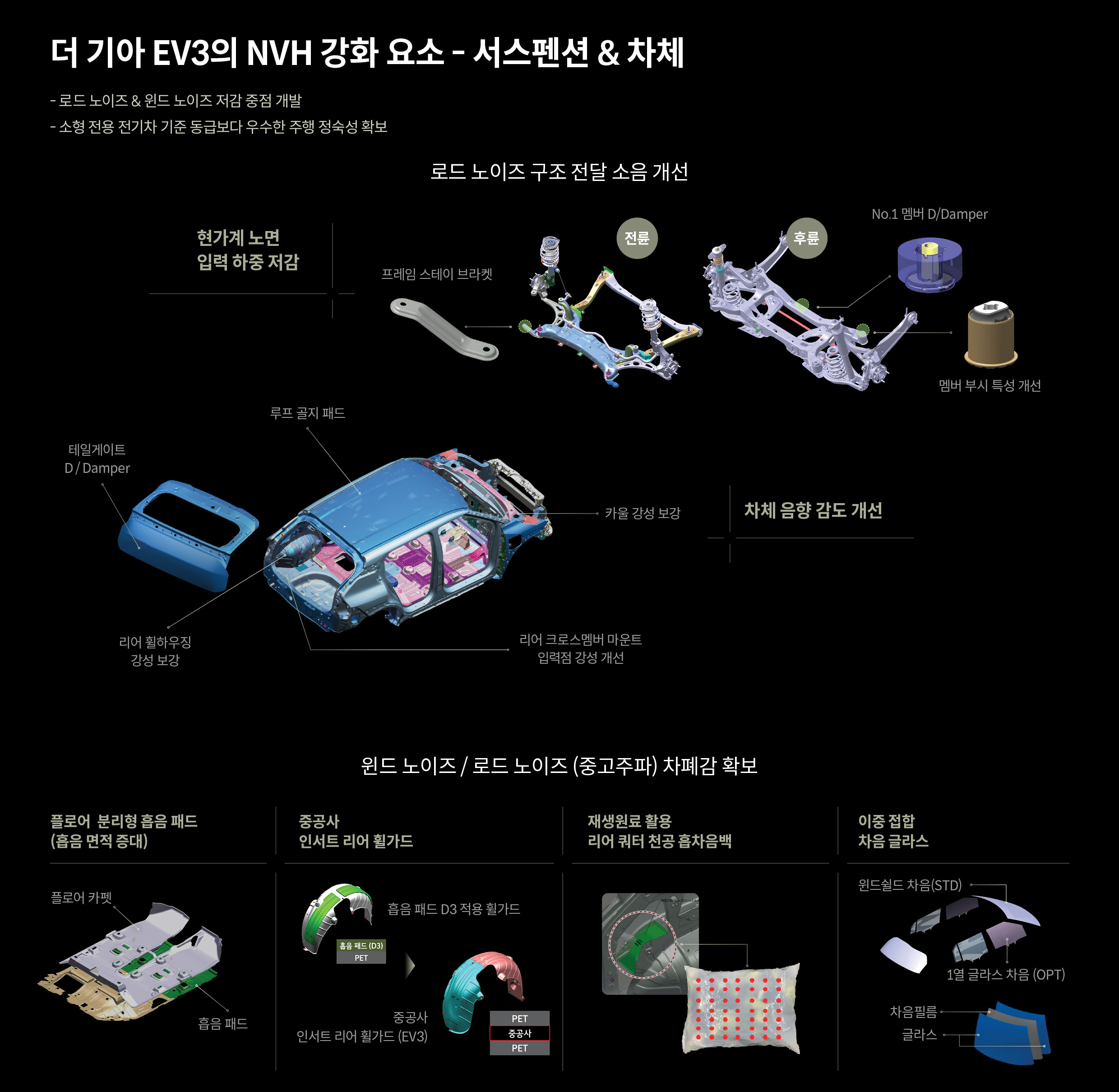 기아 EV3의 NVH 성능 개선을 위해 적용된 부품을 설명하는 표
