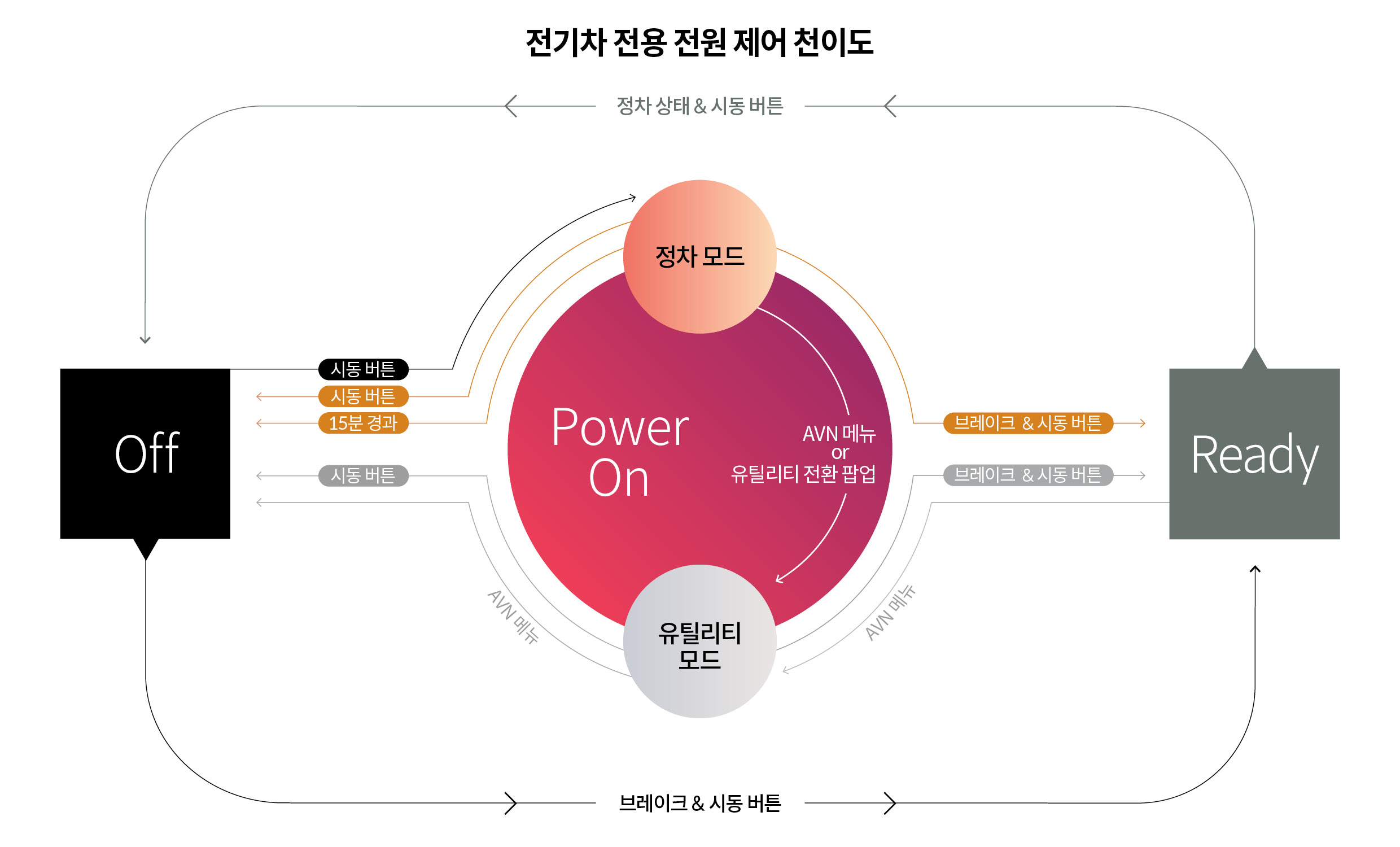 전기차의 새로운 전원 제어 구성을 보여주는 인포그래픽