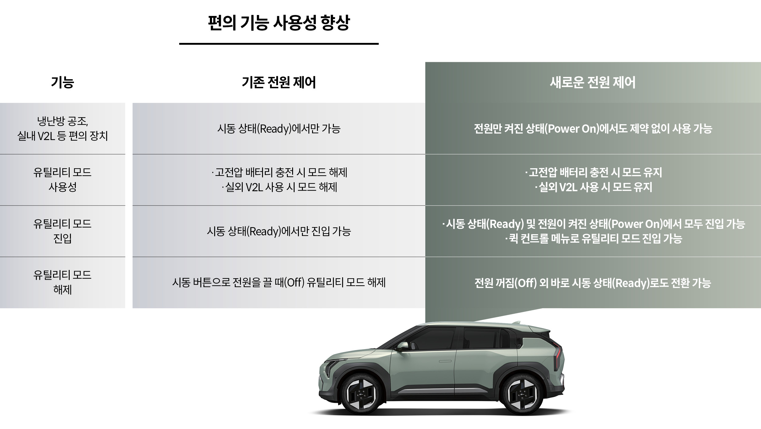 개선된 전원 제어 체계가 주는 이점을 정리한 인포그래픽