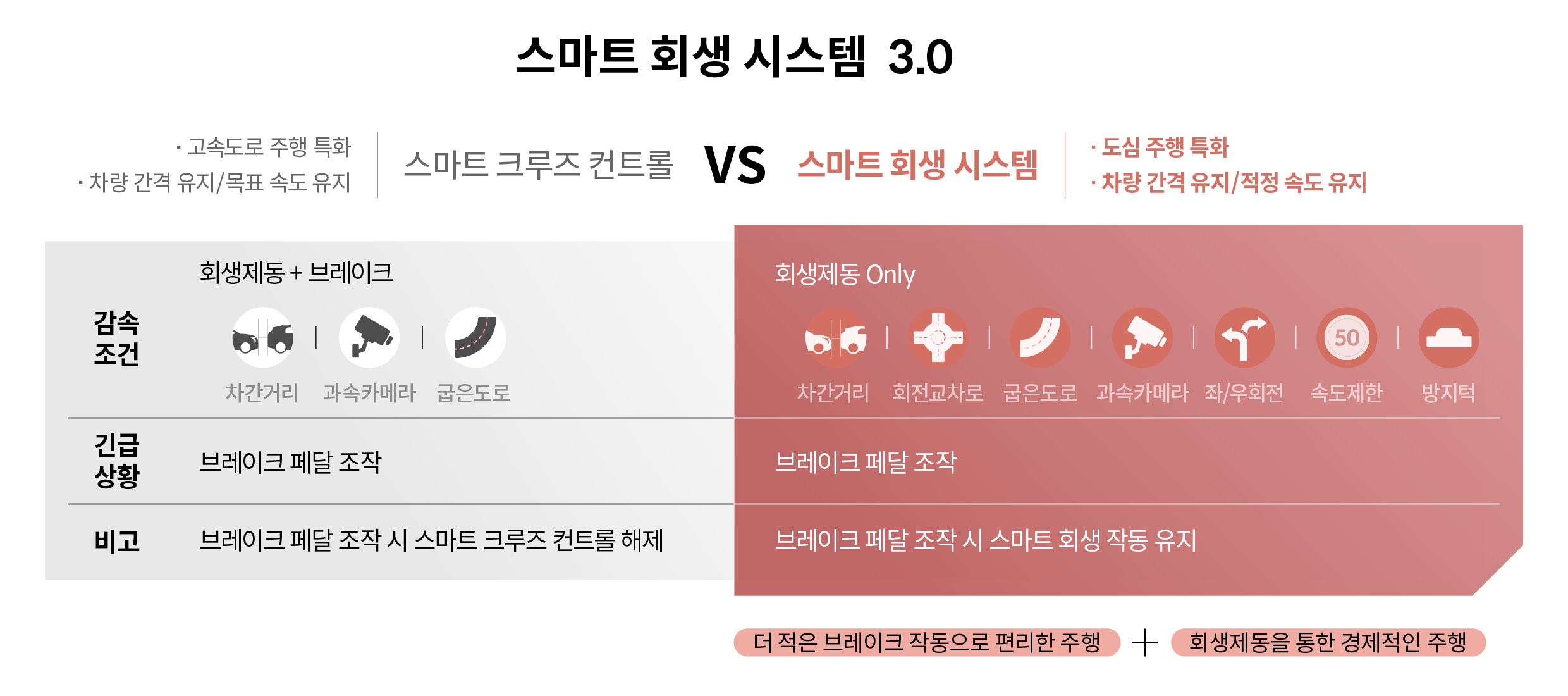 스마트 회생 시스템 3.0 주요 특징