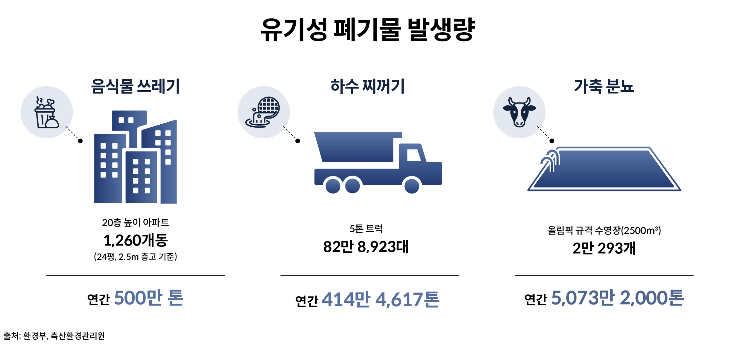 유기성 폐기물 발생량을 보여주는 인포그래픽