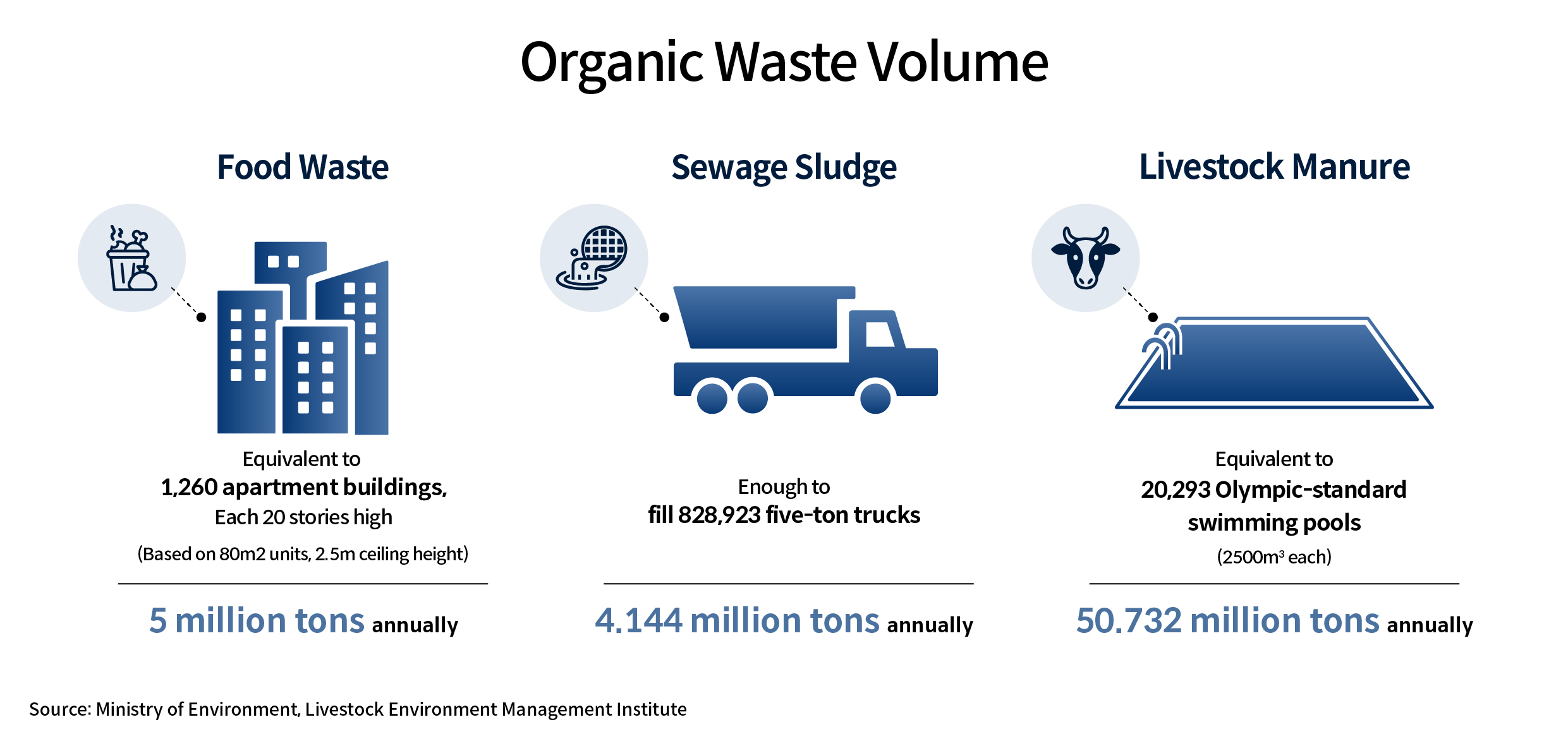Infographic showing organic waste generation
