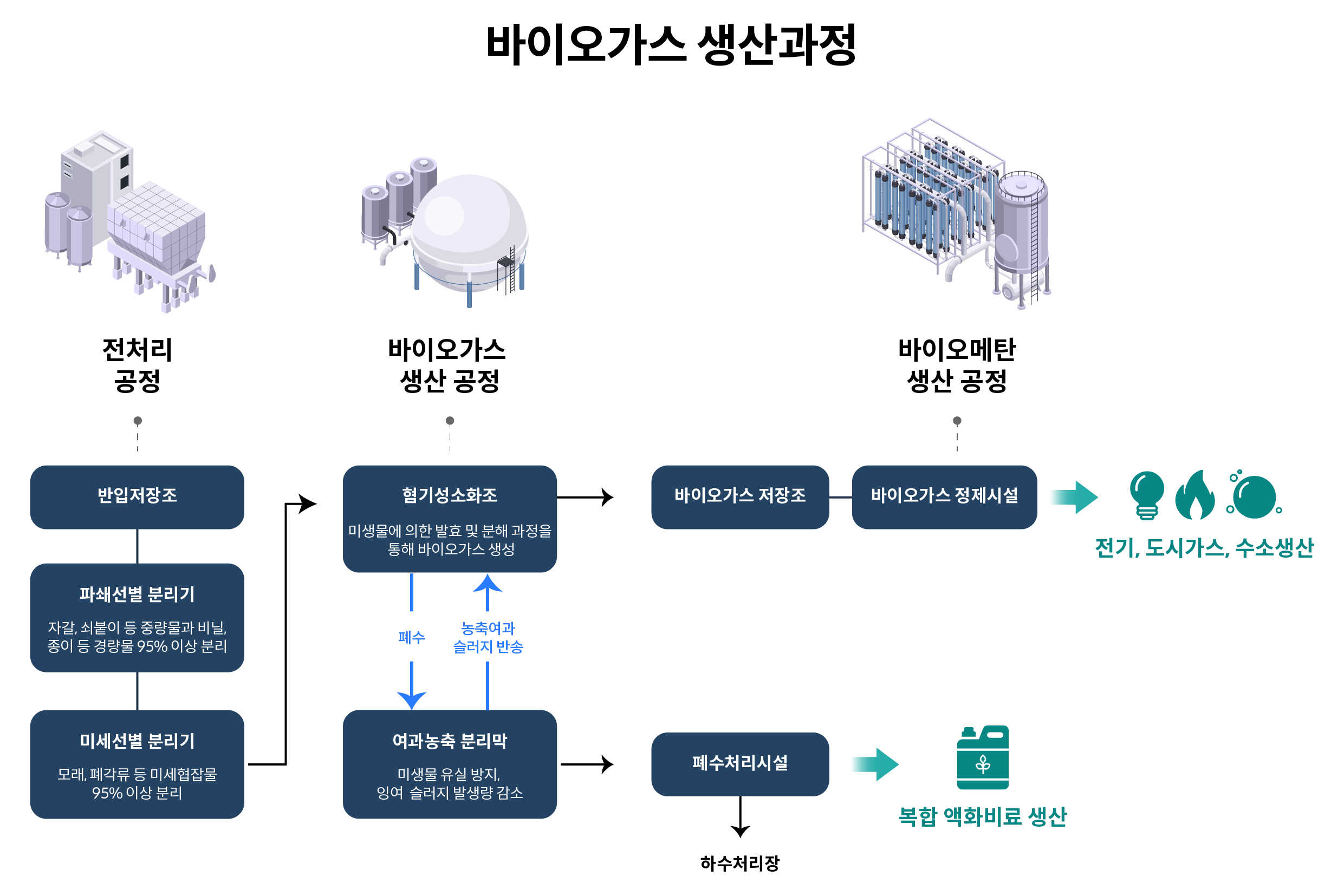 바이오가스 생산 과정을 보여주는 인포그래픽