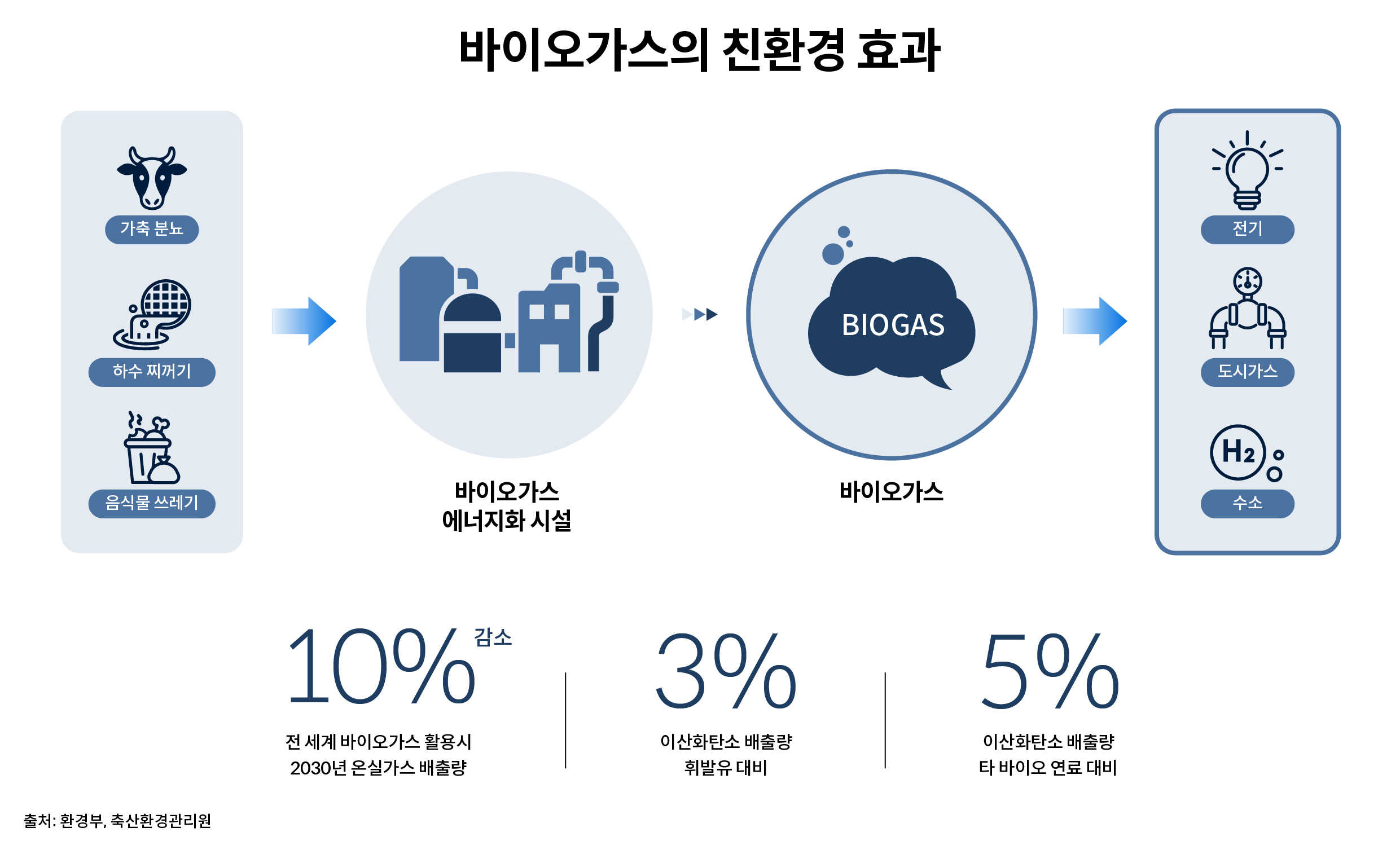 바이오가스의 친환경적 효과를 보여주는 인포그래픽