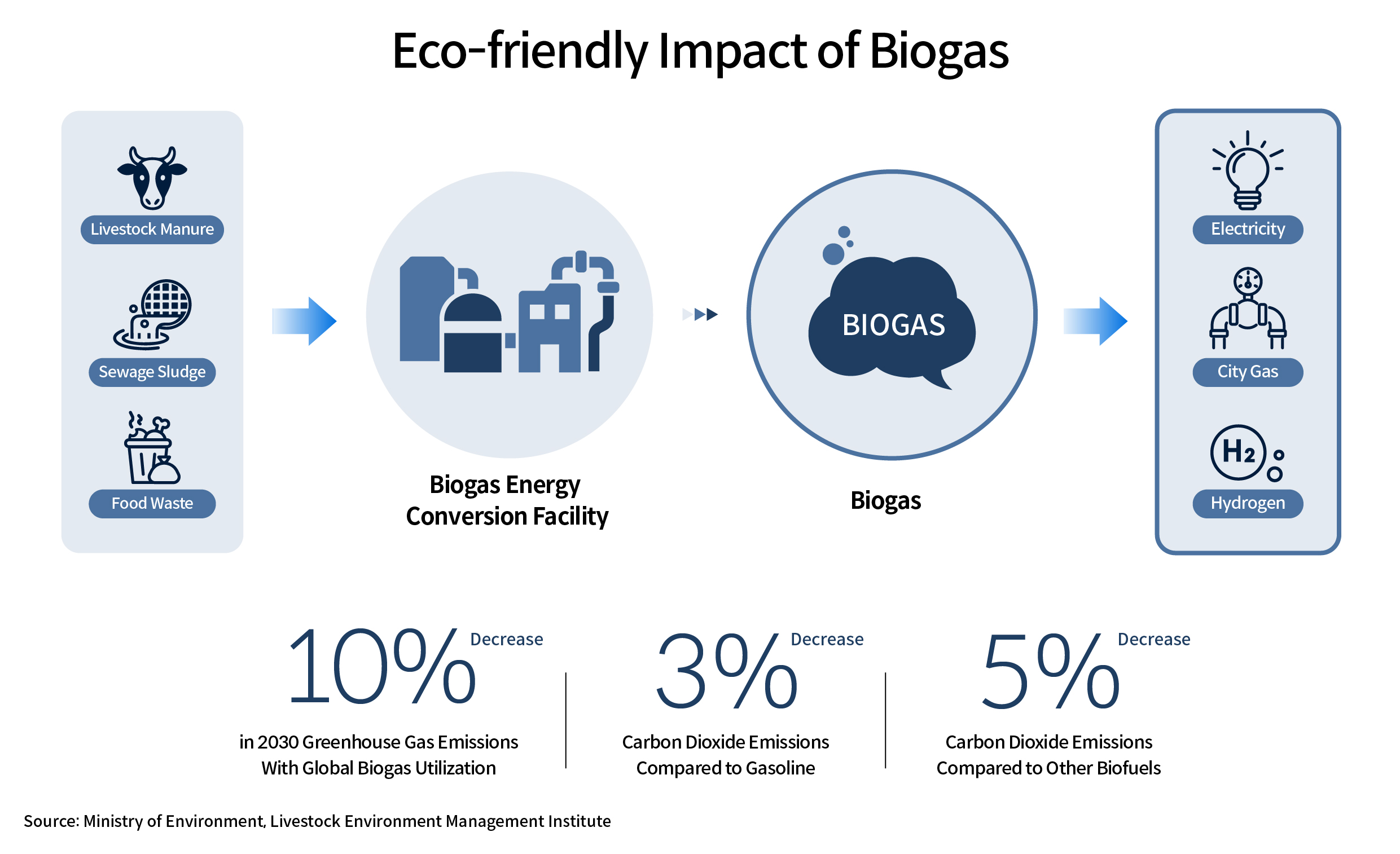 Infographic showing the eco-friendly effects of biogas