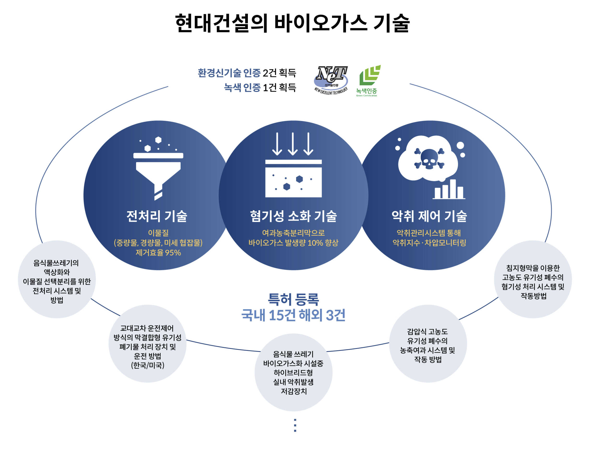 바이오가스 특허 기술에 대해 설명하는 인포그래픽