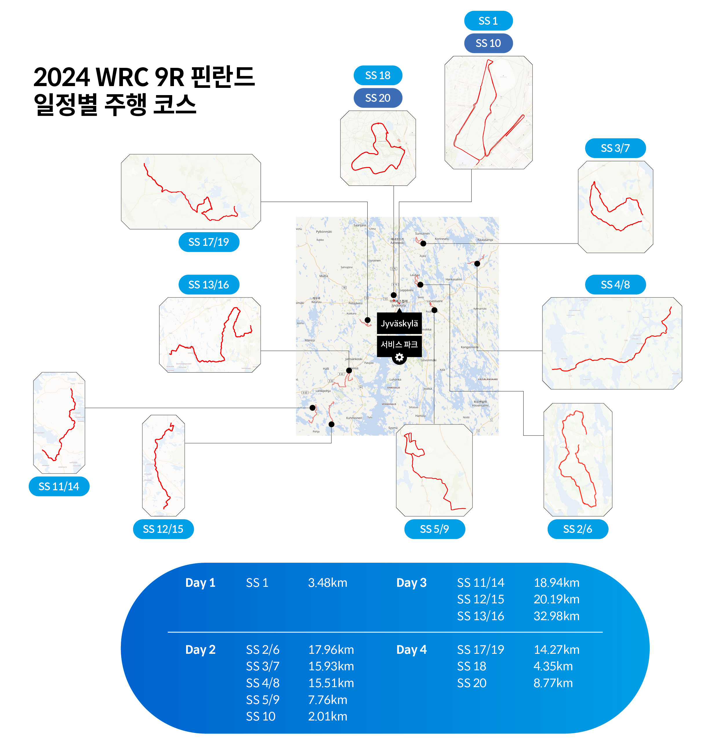 2024 WRC 9라운드 핀란드 랠리의 코스를 설명하는 표