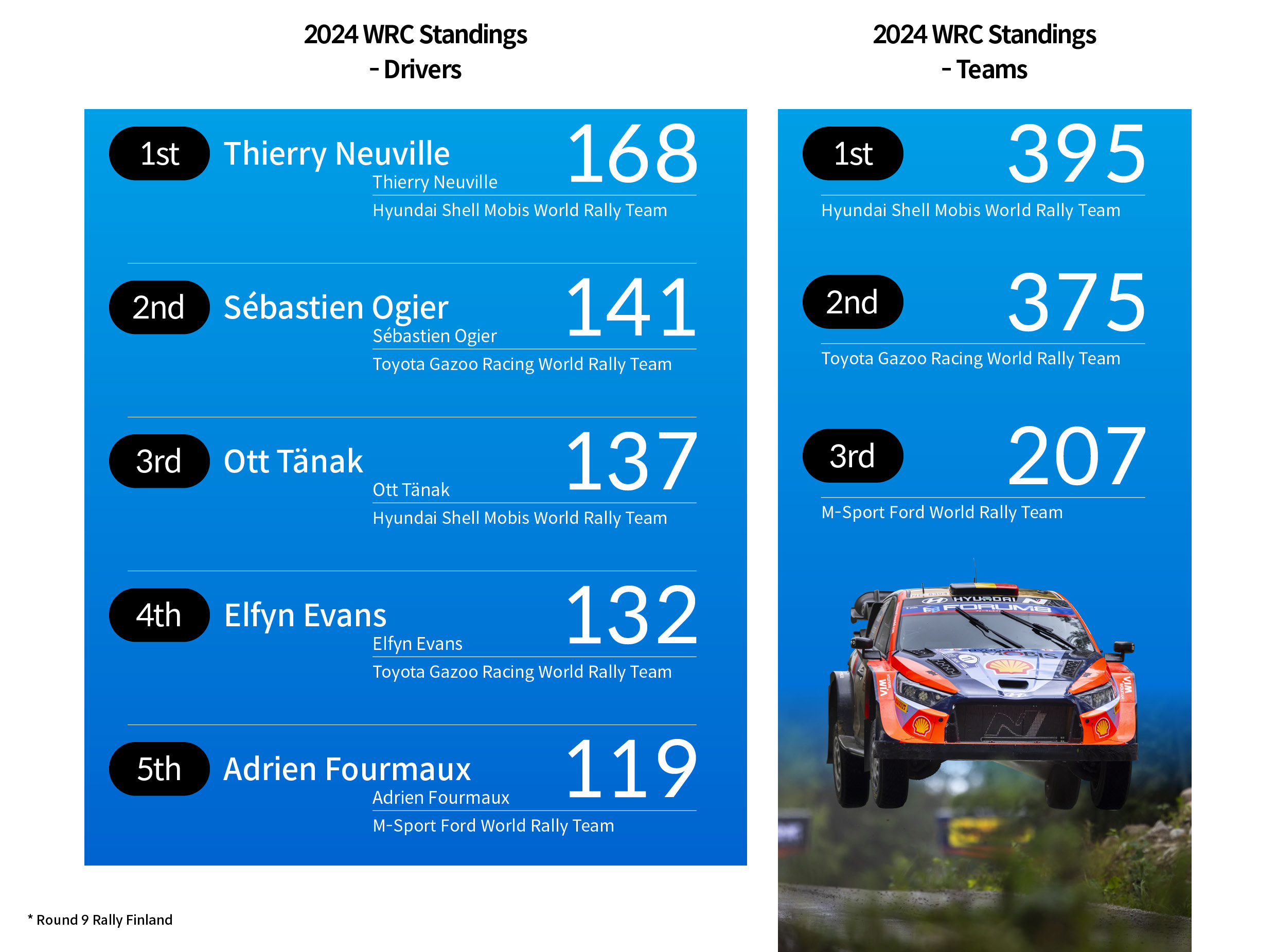 Table Explains Overall Ranking and Scores of Players and Teams Based on Finnish Rally in Round 9 of 2024 WRC
