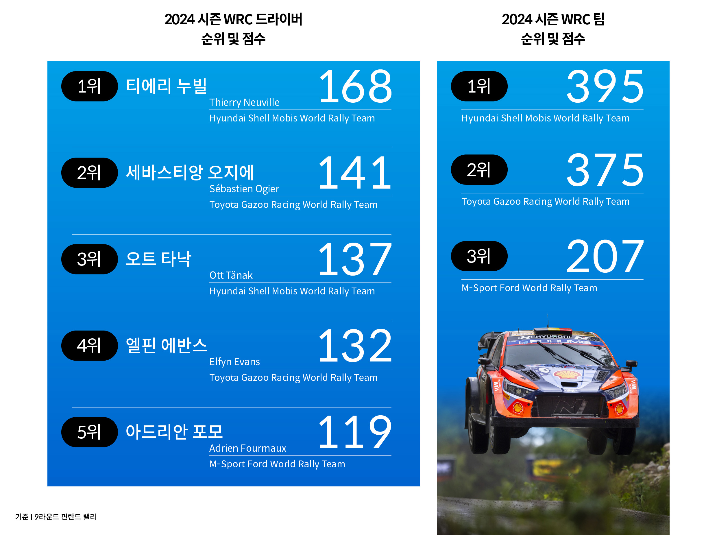 2024 WRC 9라운드 핀란드 랠리 기준 선수 및 팀 종합 순위와 점수를 설명하는 표