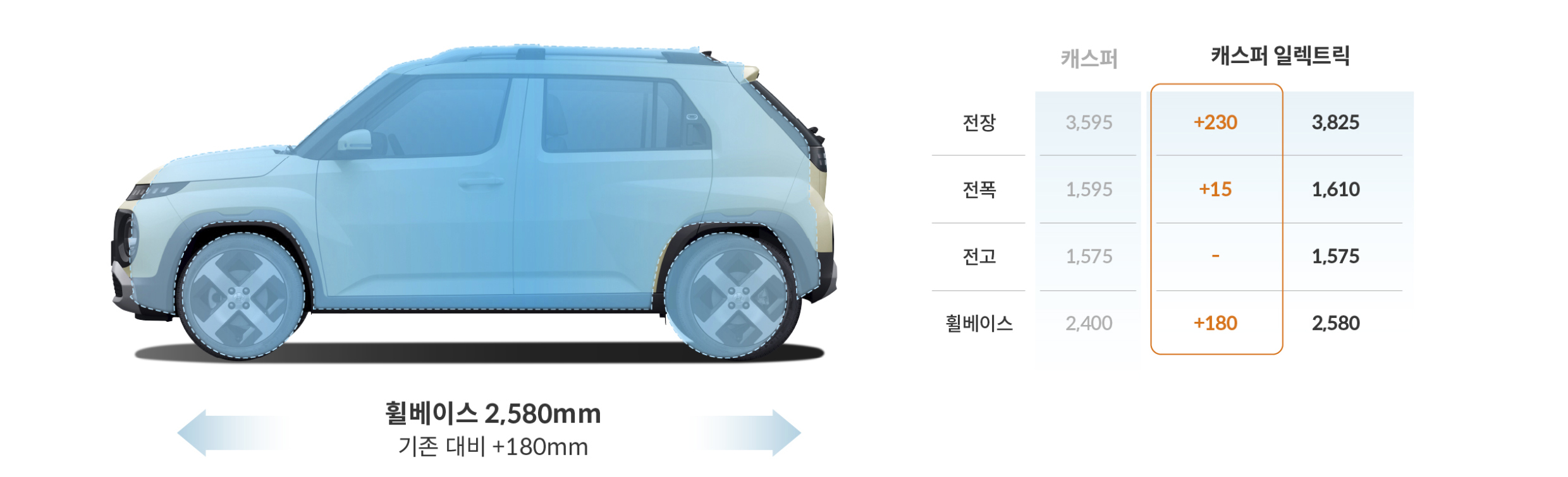 캐스퍼 일렉트릭의 제원 변화를 설명하는 표