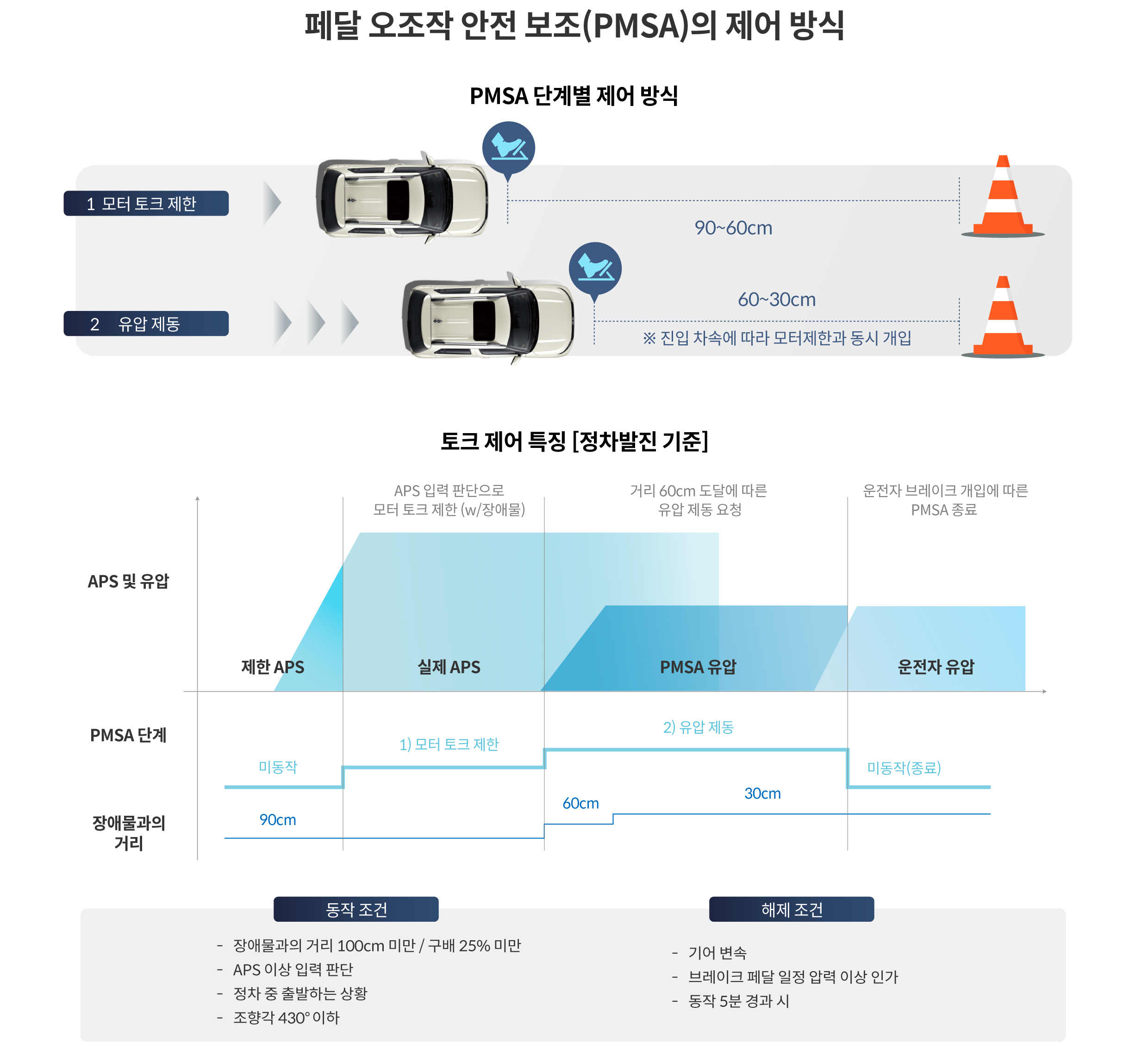 캐스퍼 일렉트릭에 적용된 페달 오조작 안전 보조 기술의 제어 방식을 설명하는 표