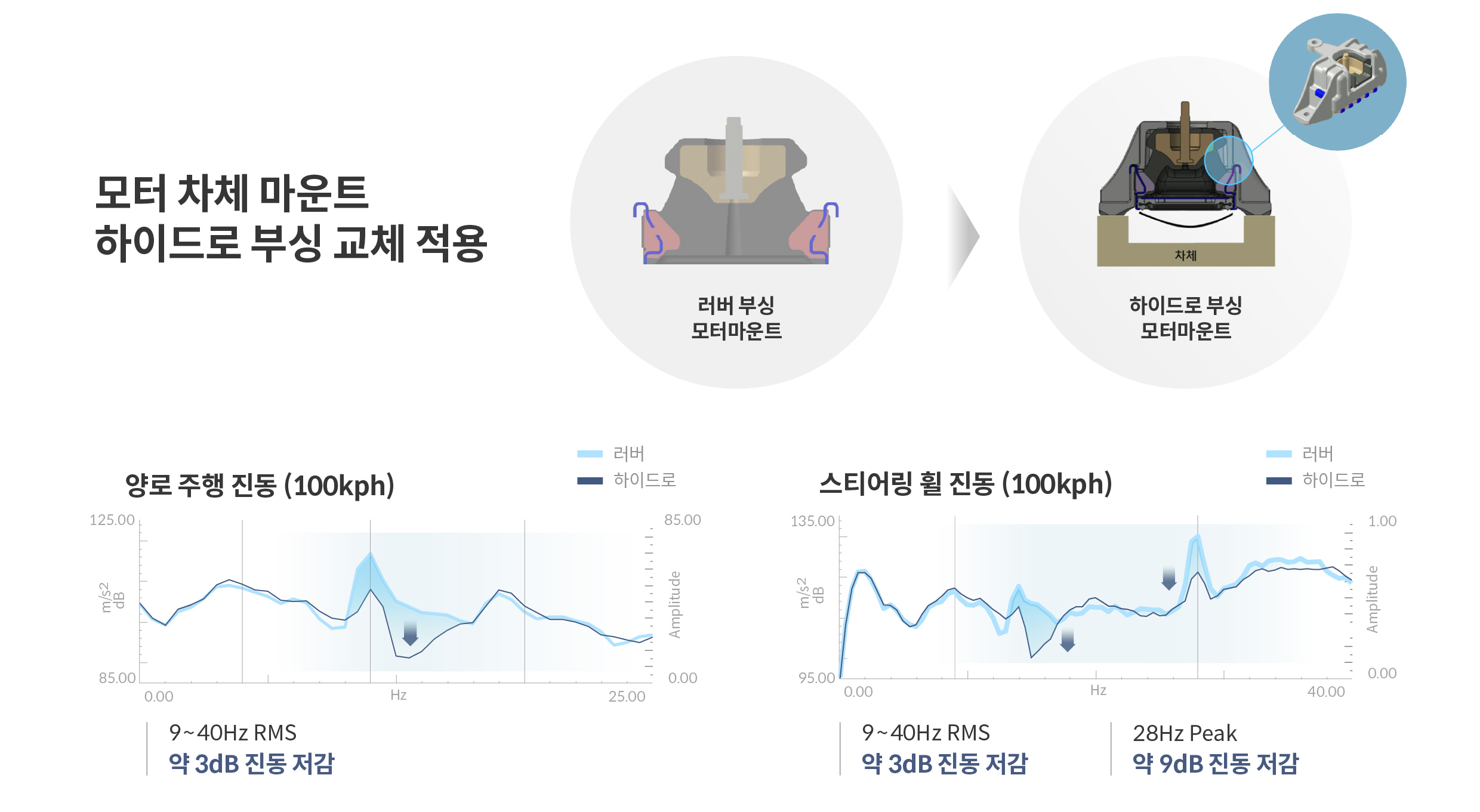 캐스퍼 일렉트릭에 적용된 모터 마운트 하이드로 부싱의 효과를 설명하는 표