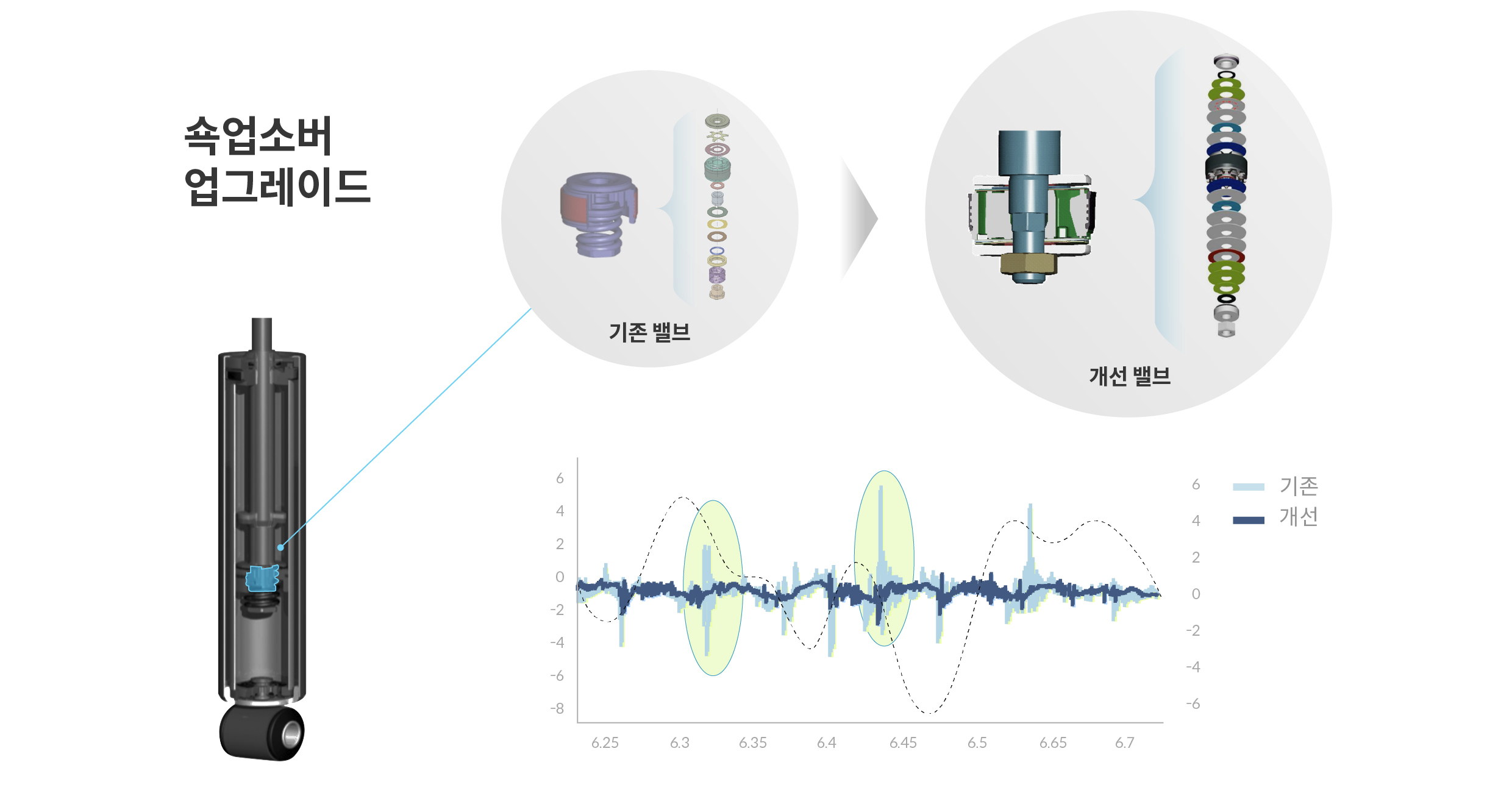 캐스퍼 일렉트릭의 쇽업소버 업그레이드 효과를 설명하는 표