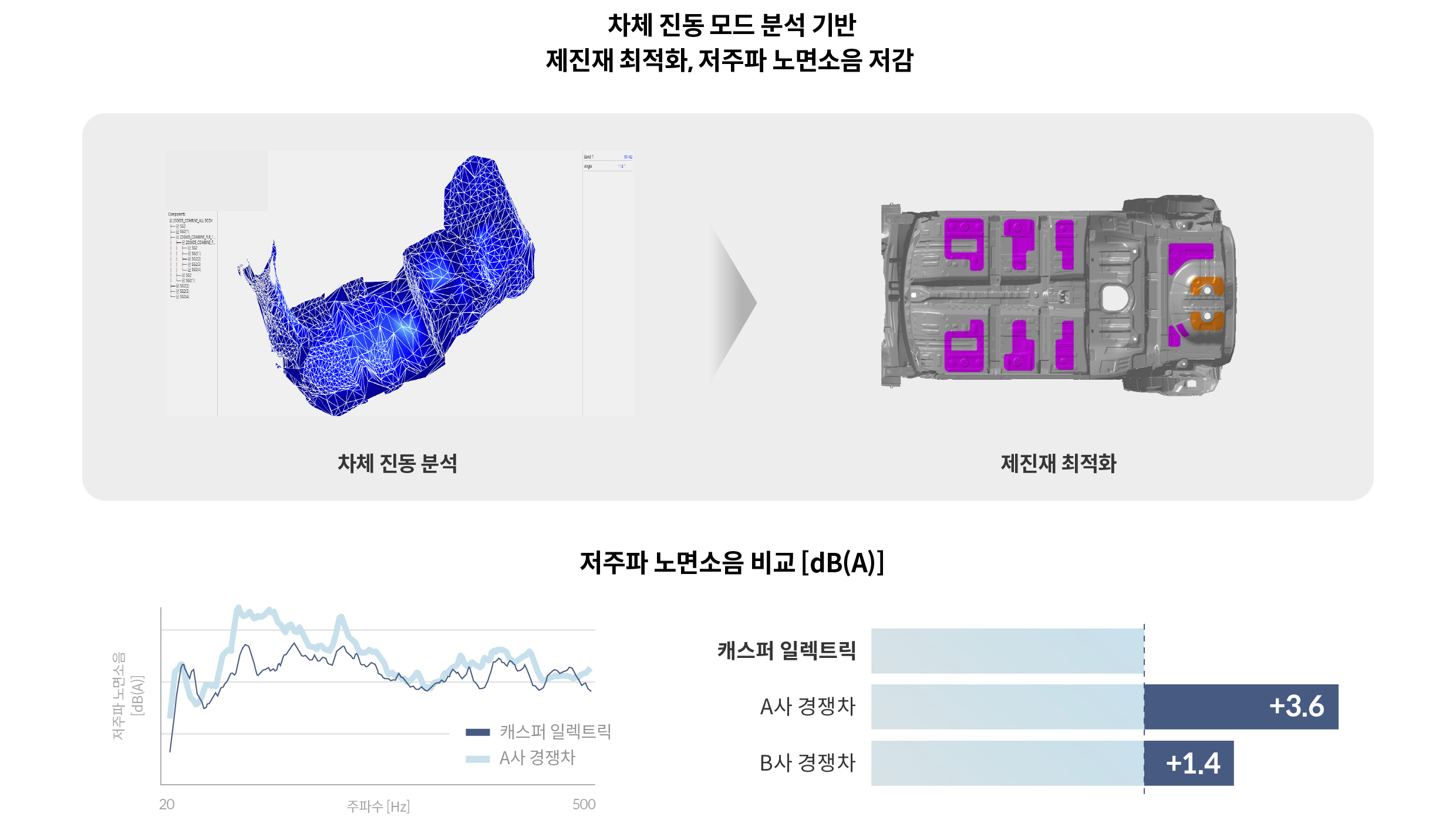 캐스퍼 일렉트릭의 NVH 성능을 강화한 내용을 설명하는 표