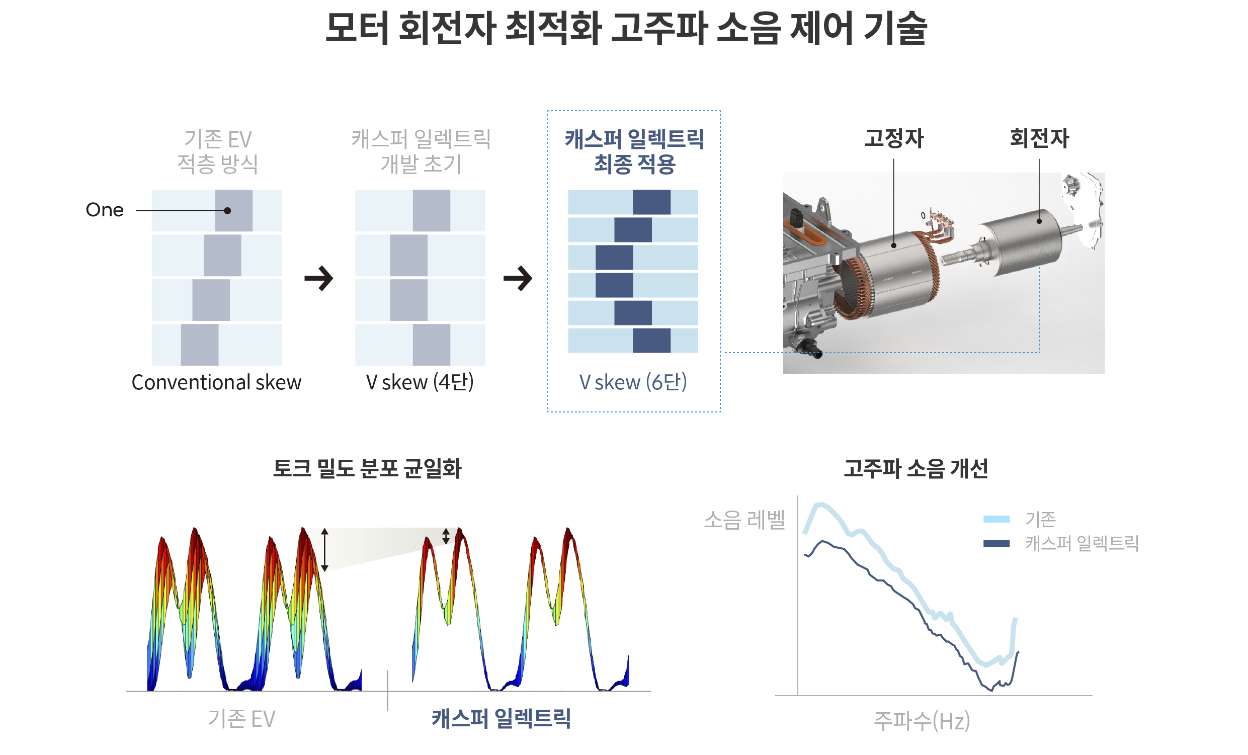 캐스퍼 일렉트릭에 적용된 모터 고주파 소음 제어 기술을 설명하는 표