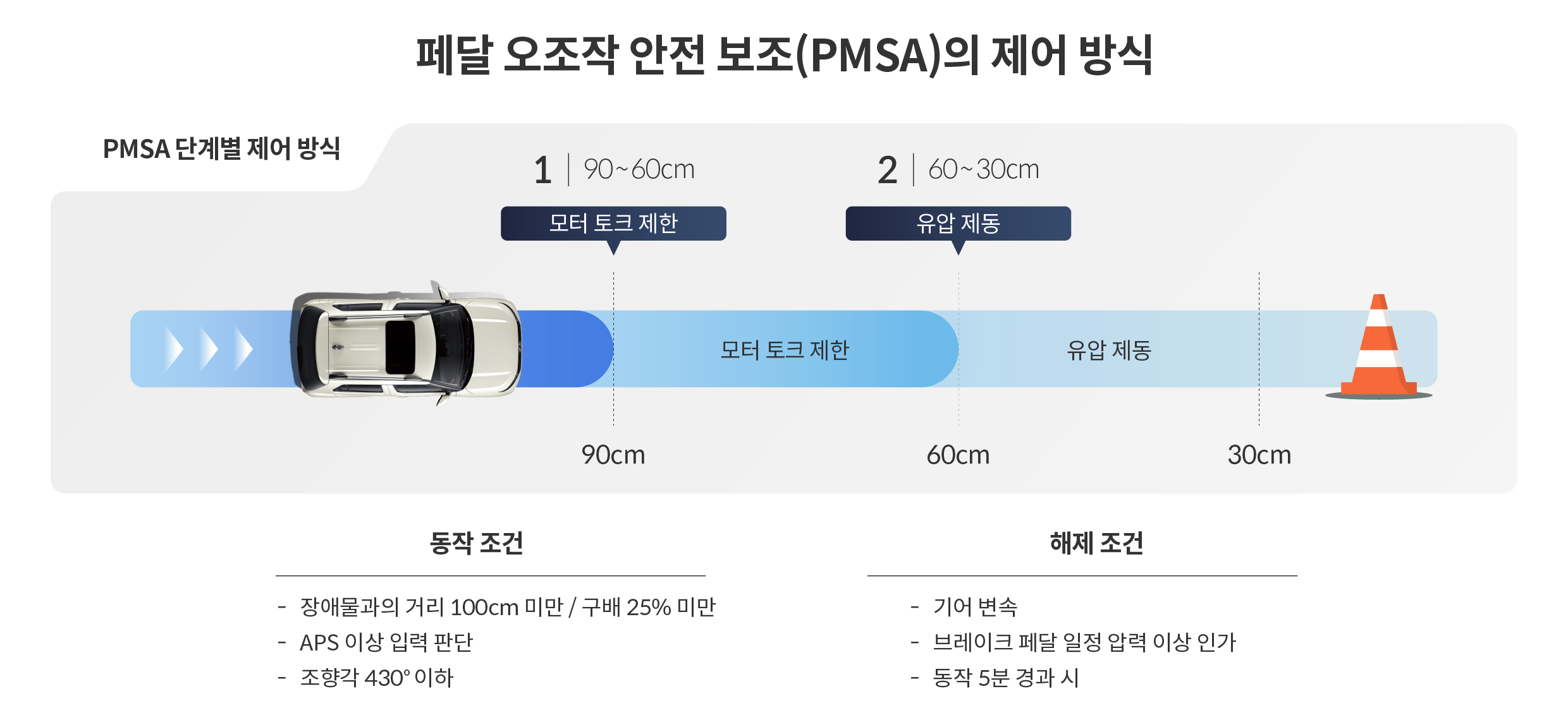 기능 작동 조건을 보여주는 인포그래픽