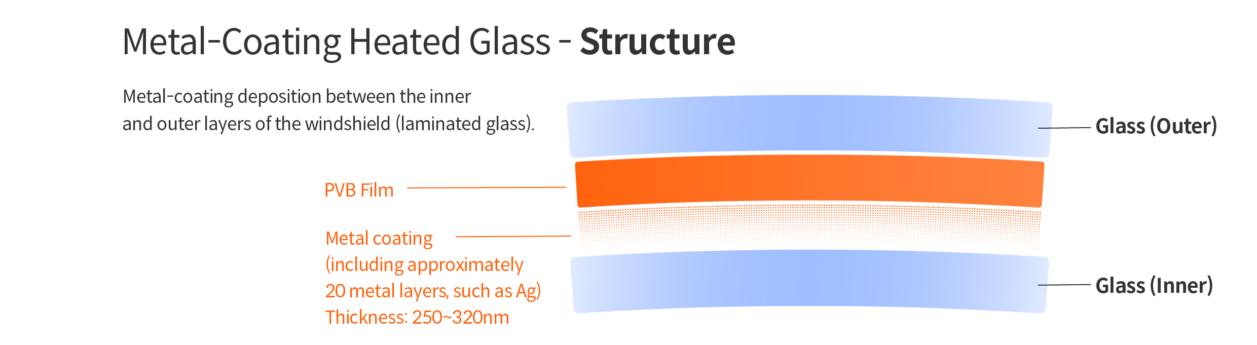 Metal Coating Heating Glass Structure