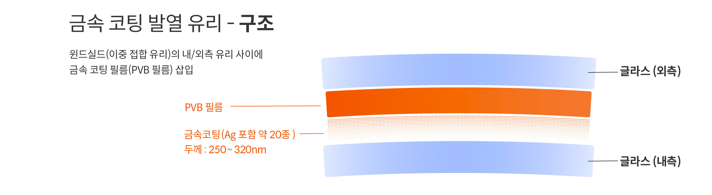 금속 코팅 발열 유리 구조