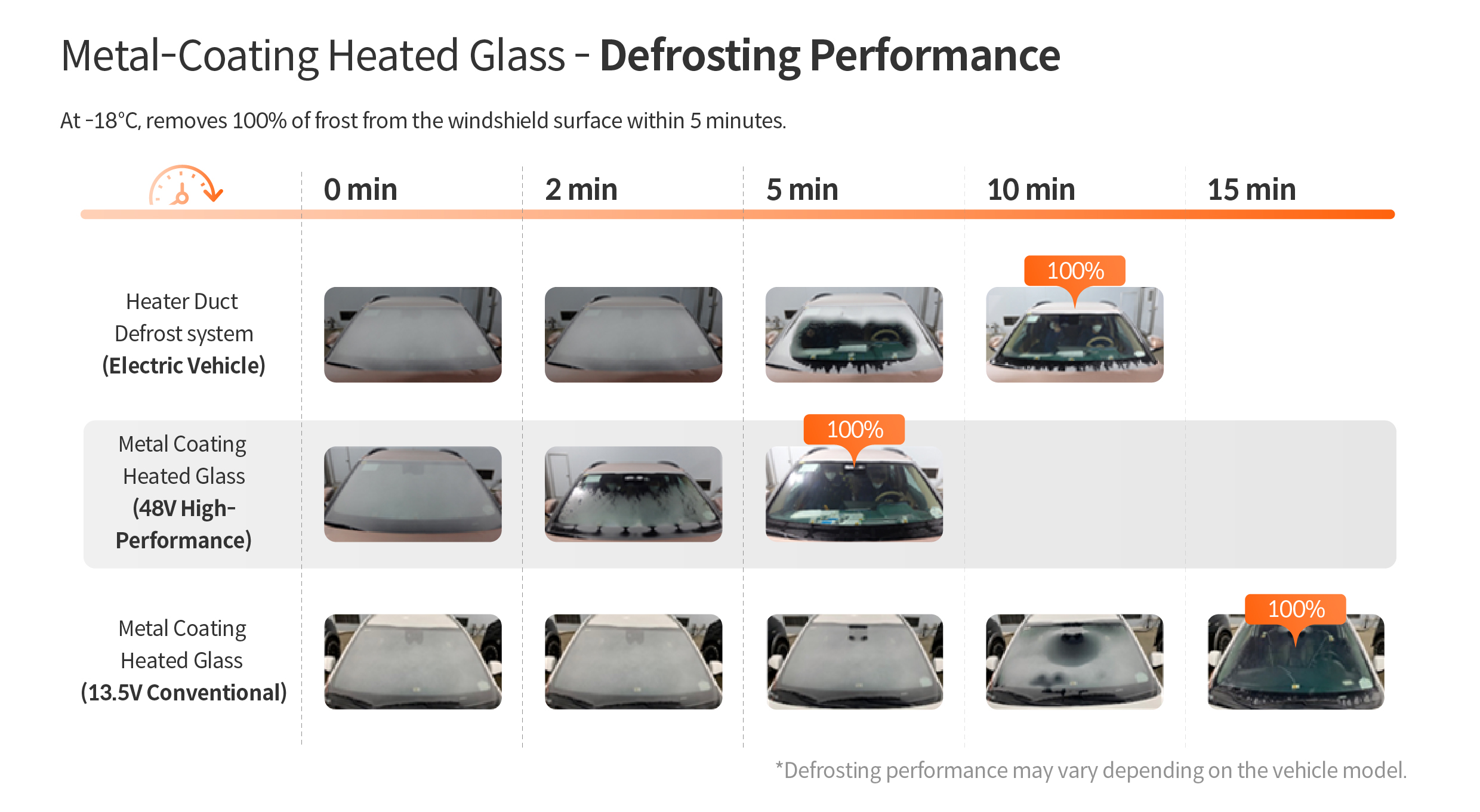Comparison of metal coating heating glass with similar technology performance