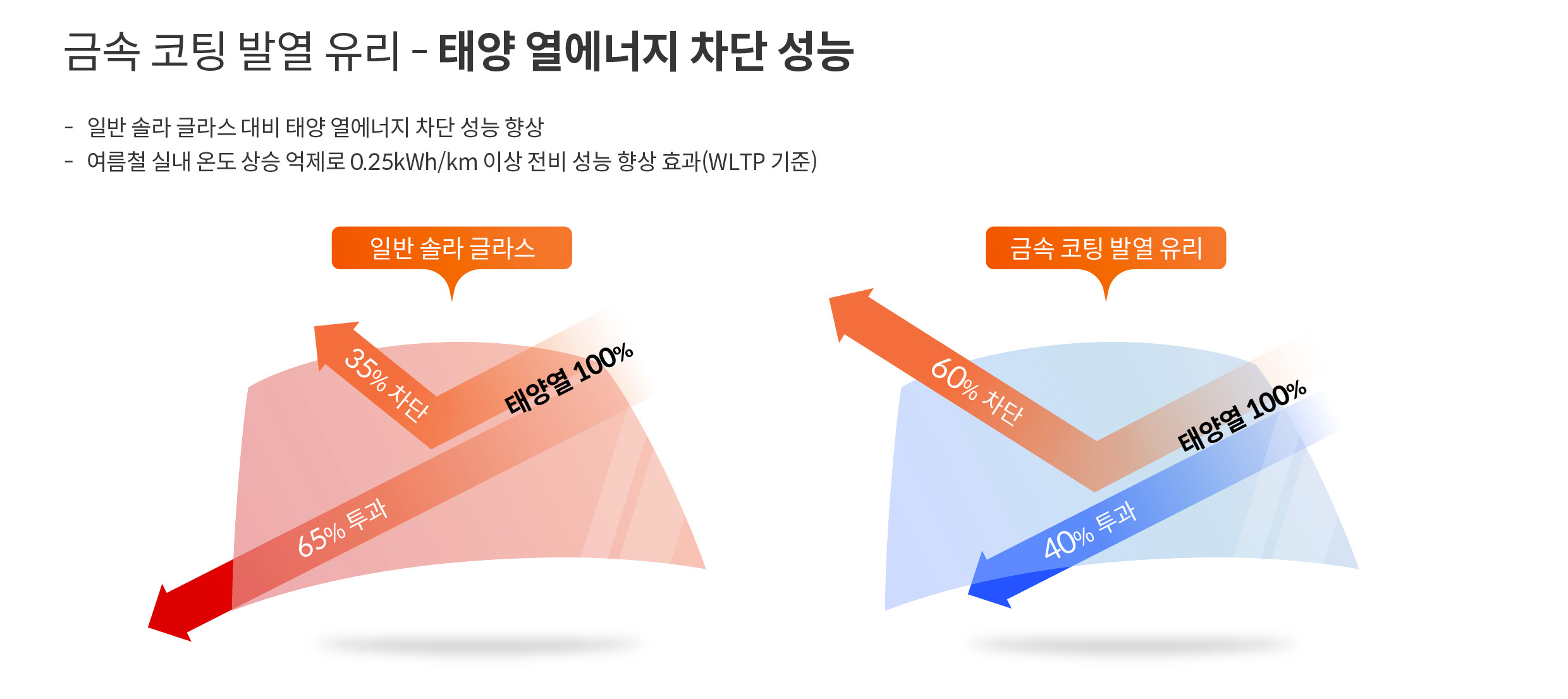 금속 코팅 발열 유리 태양 열에너지 차단 비교 모습