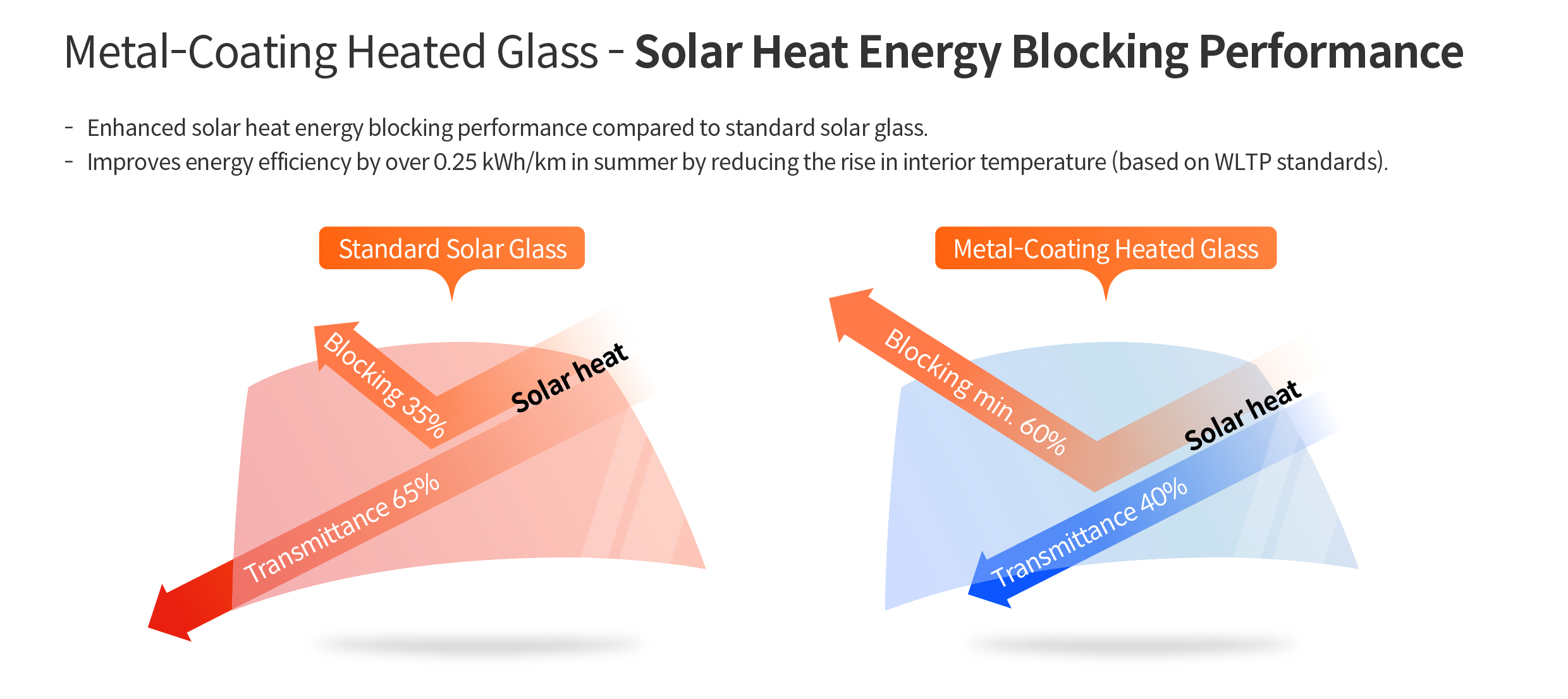 Comparison of Metal Coating Thermal Glass Solar Energy Blocking