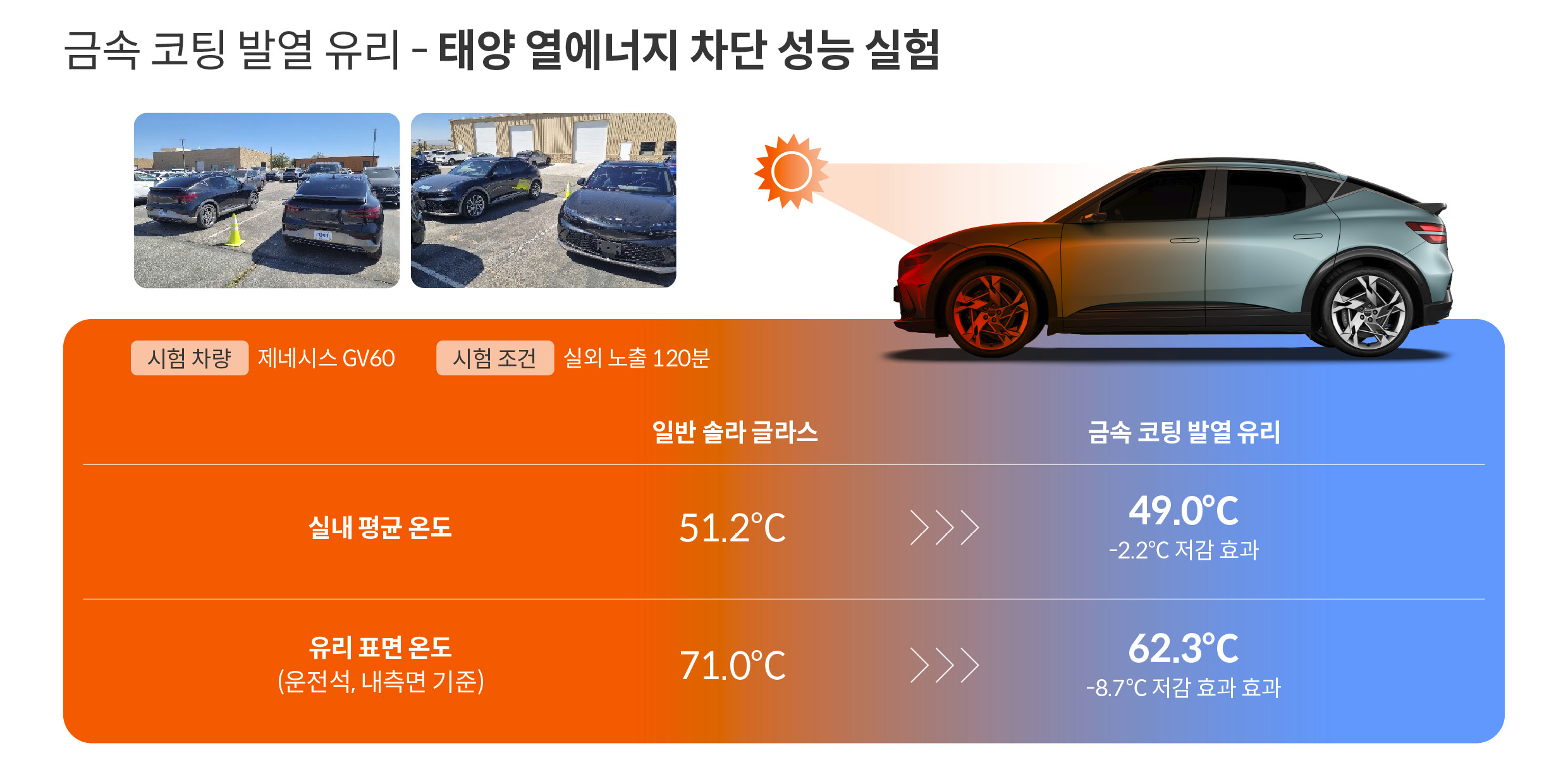 금속 코팅 발열 유리 태양 열에너지 차단 성능 실험