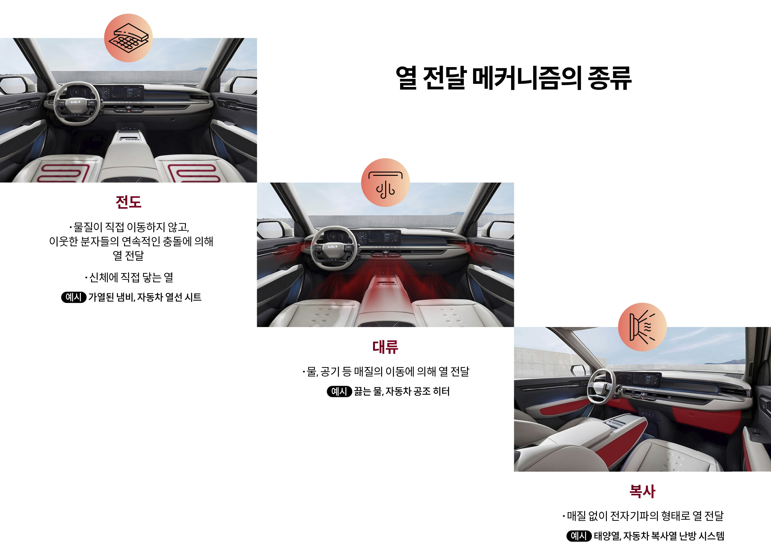 자동차 실내에서 이뤄지는 열 전달 방식의 종류를 설명하는 표