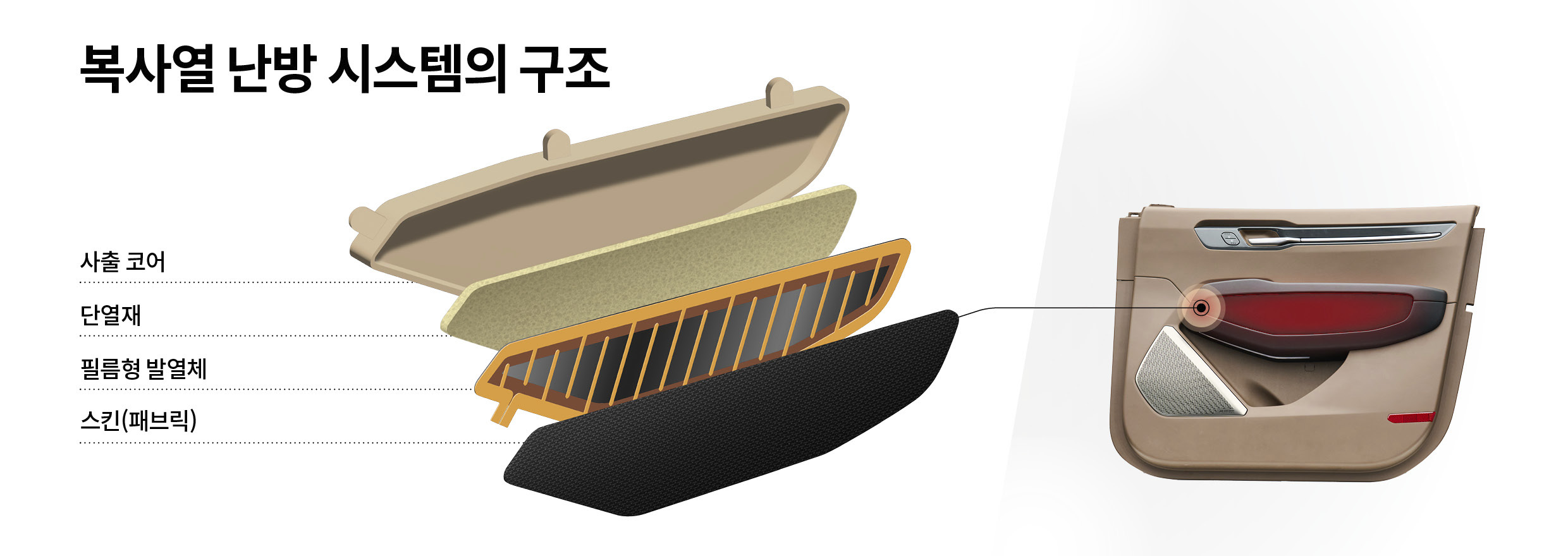 복사열 난방 시스템의 구조를 설명하는 표