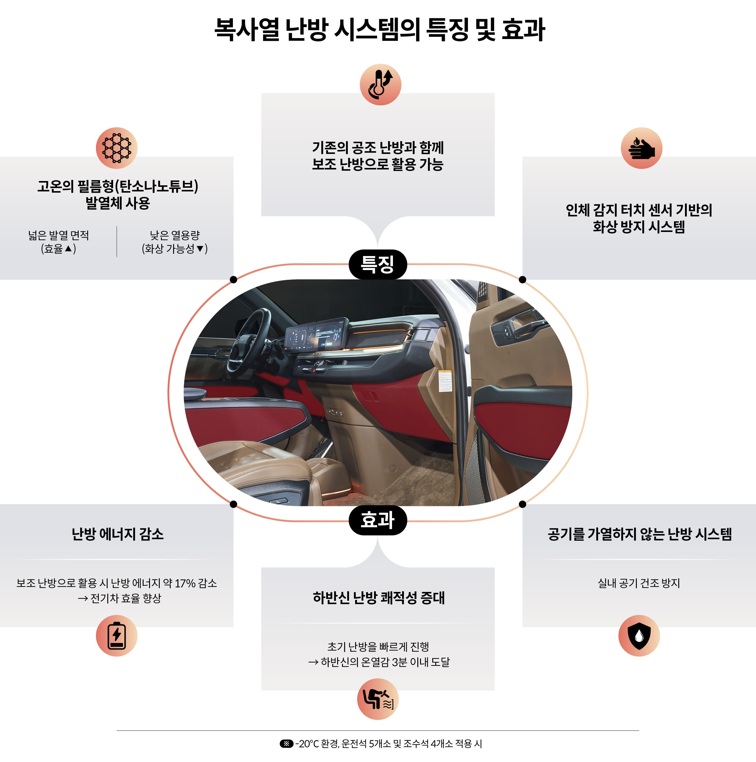복사열 난방 시스템의 특징 및 효과를 설명하는 표