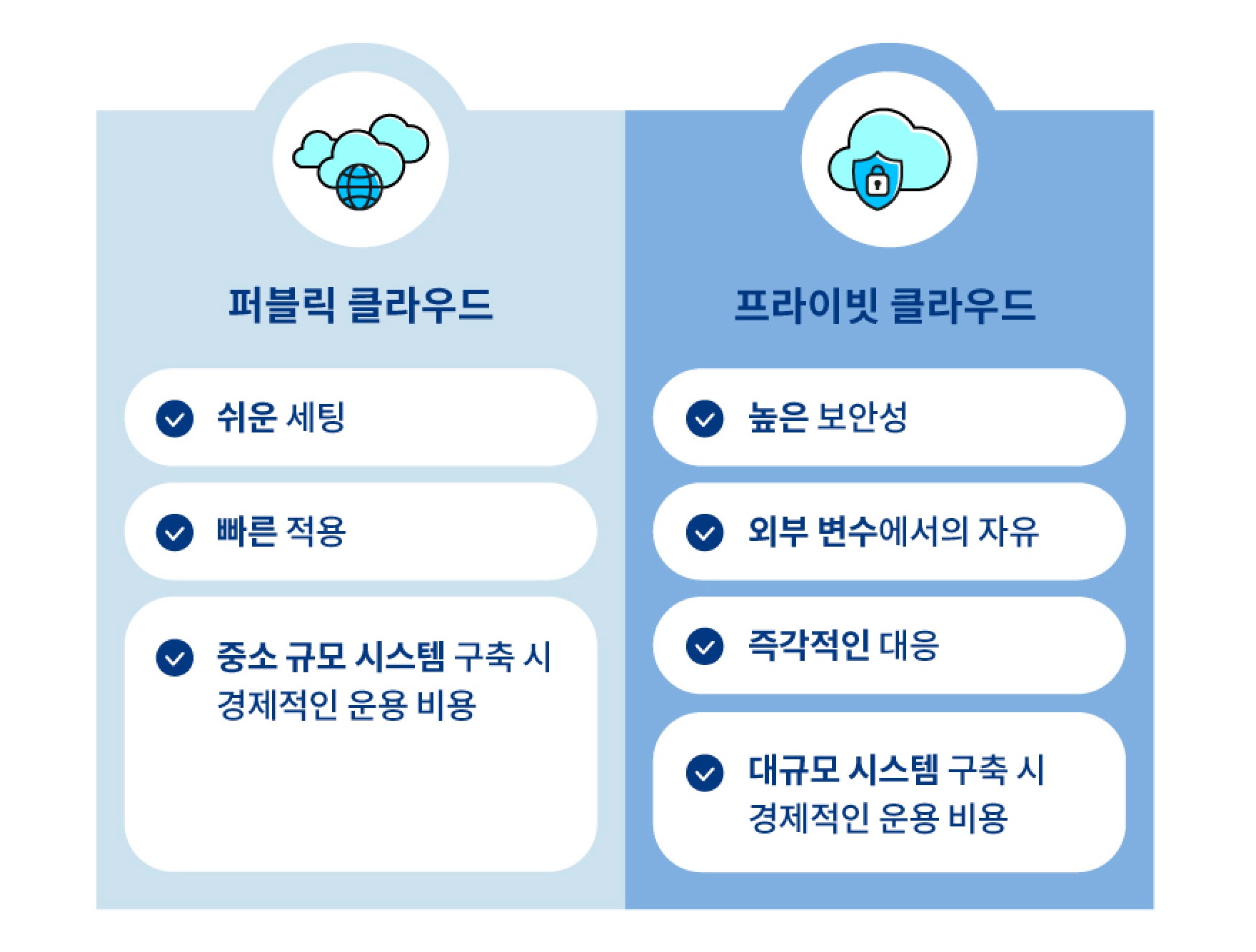 클라우드 시스템의 차이점을 비교 분석한 표